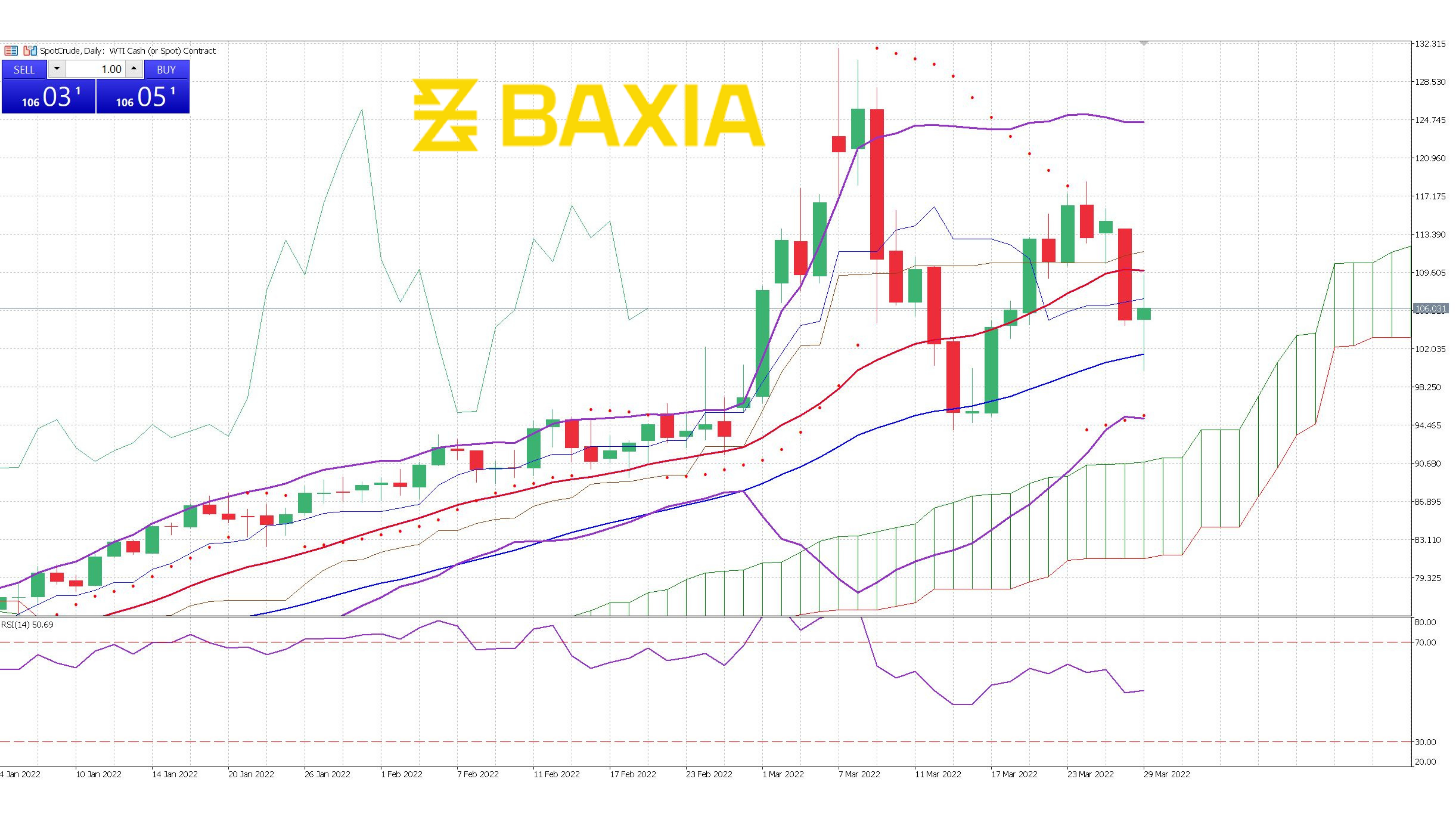 US Oil March 29th 2022