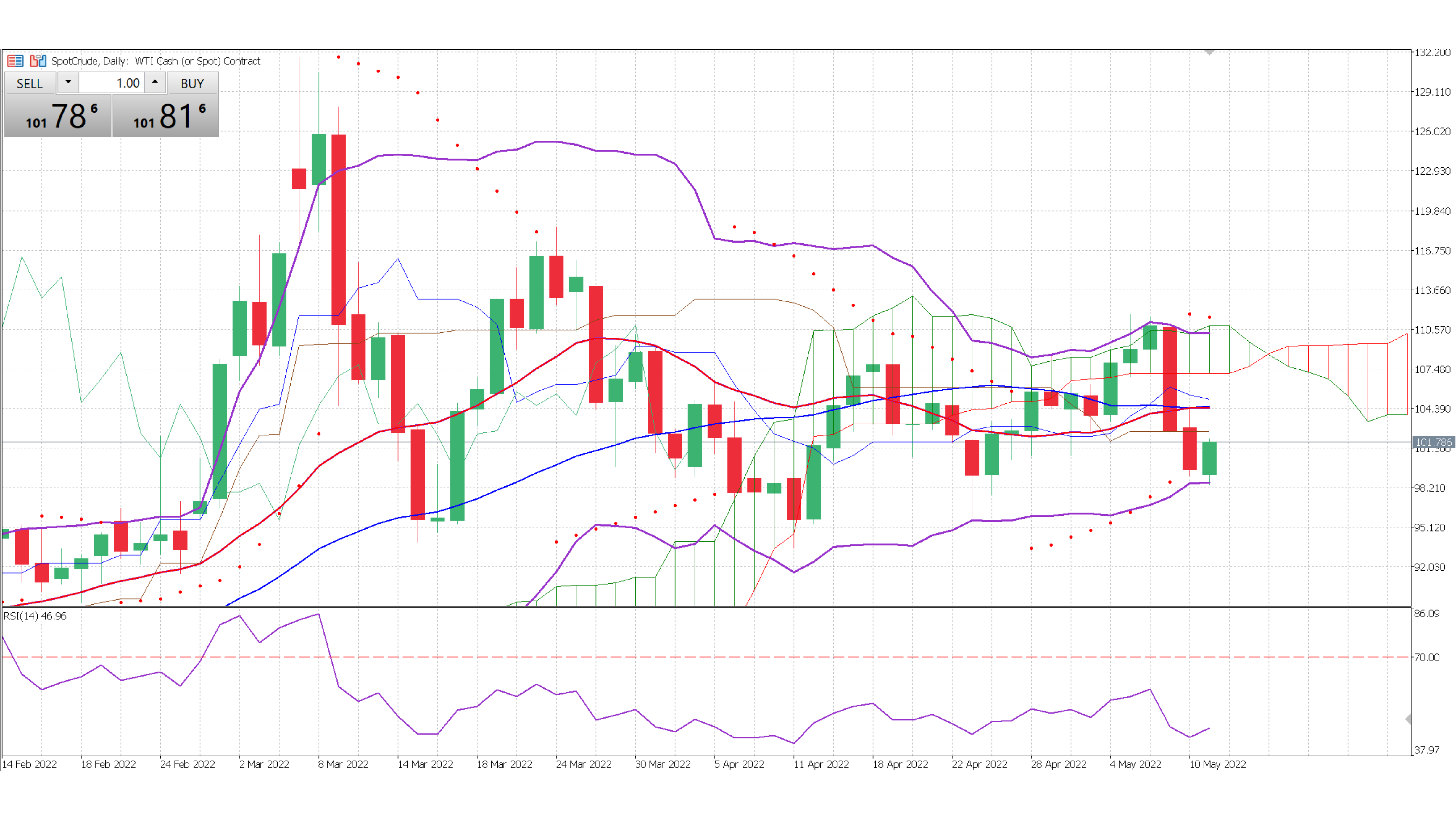 US Oil May 10th 2022