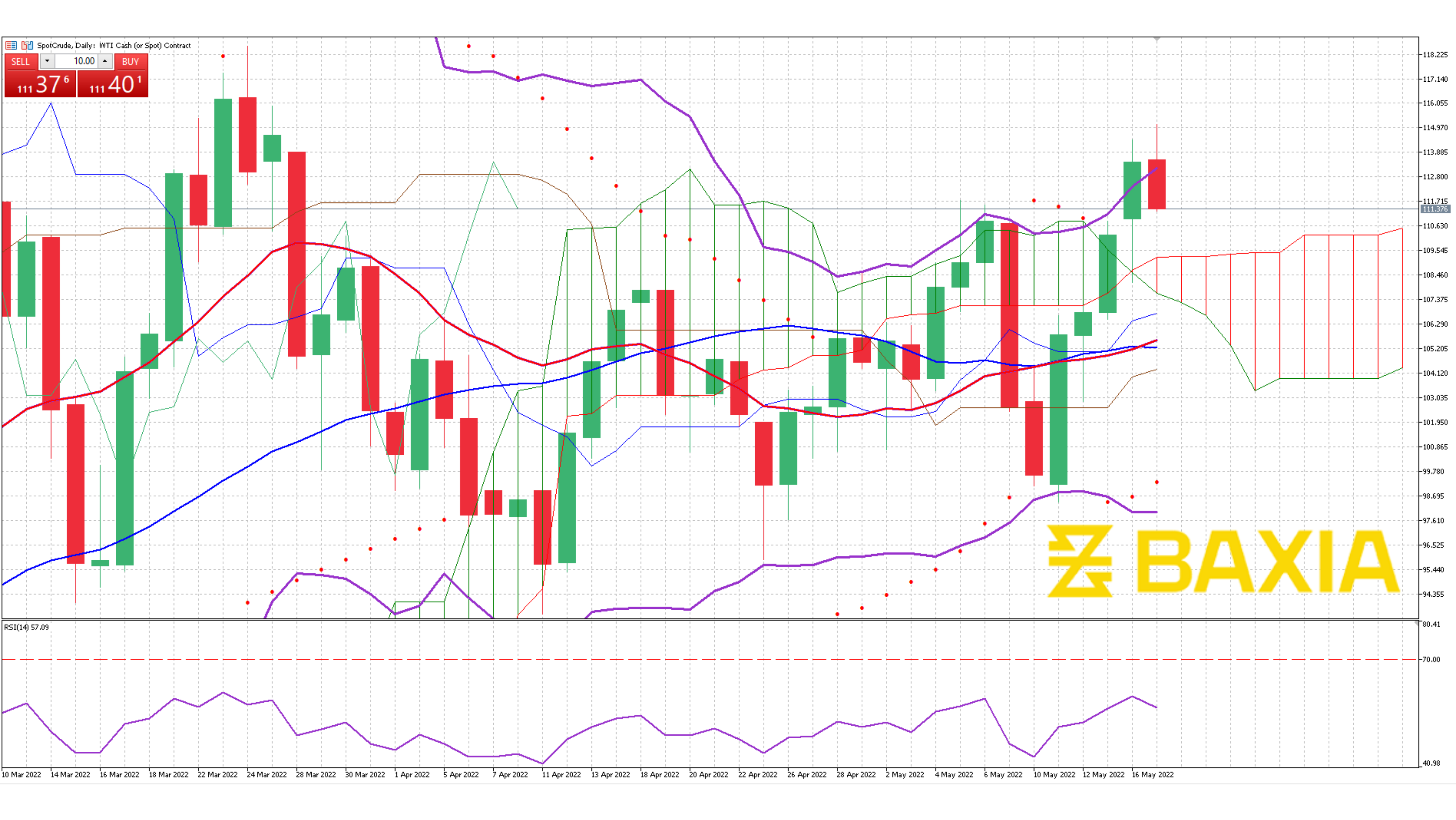 US Oil May 17th 2022