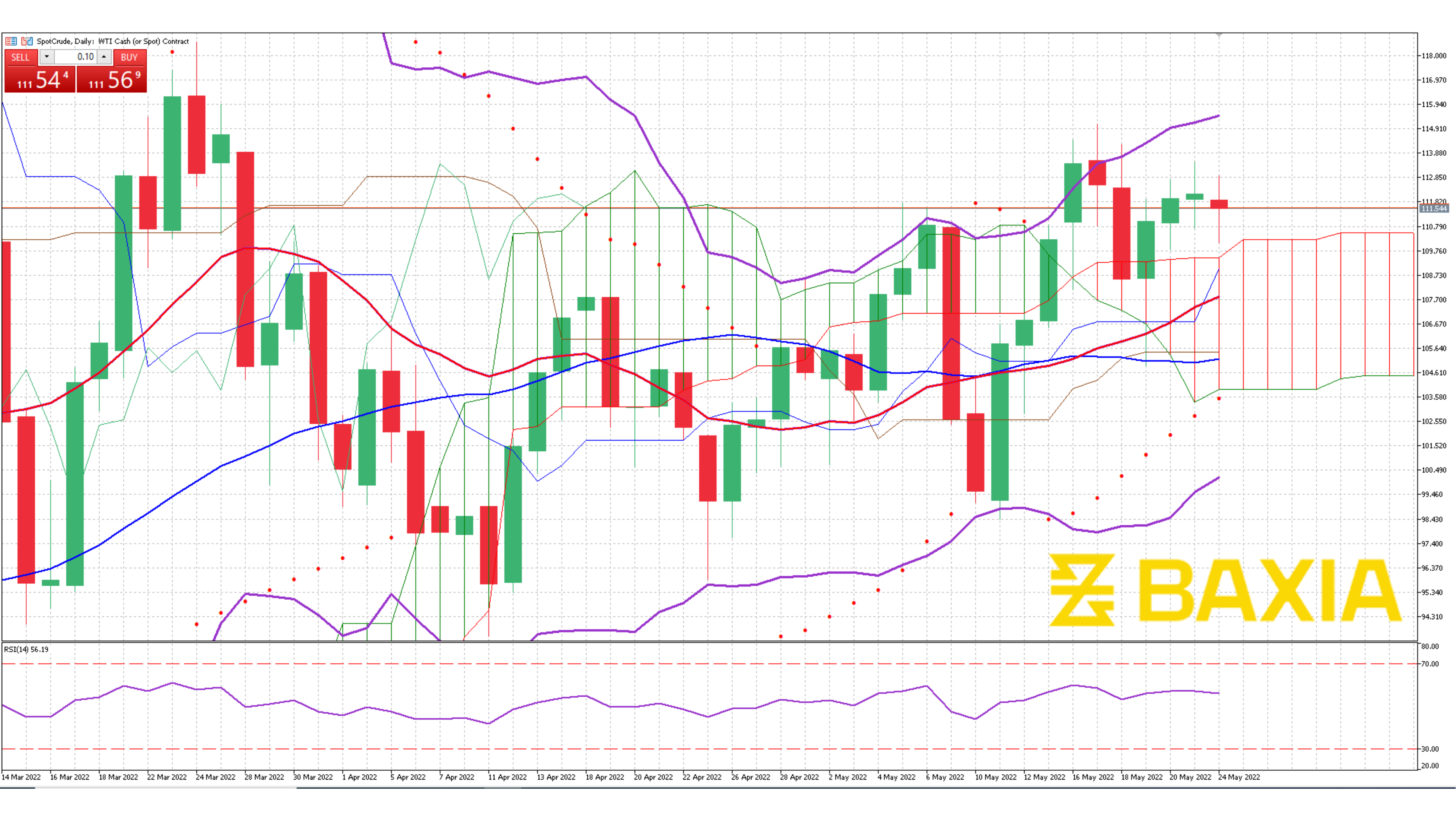 US Oil May 24th 2022