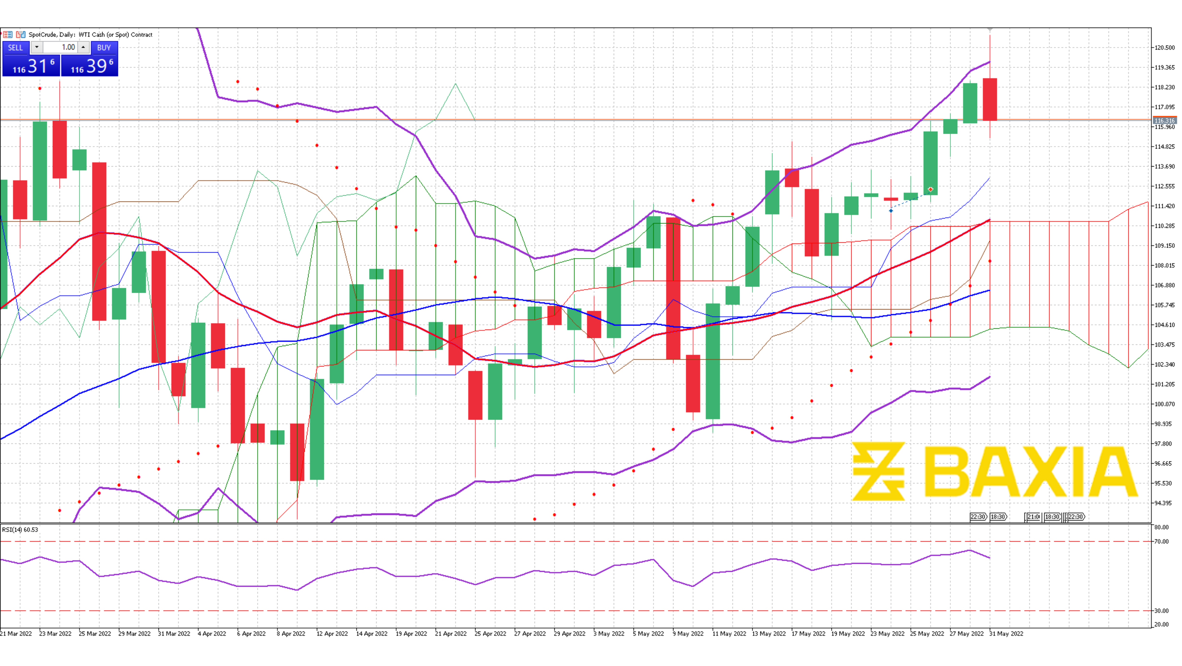 US Oil May 31st 2022