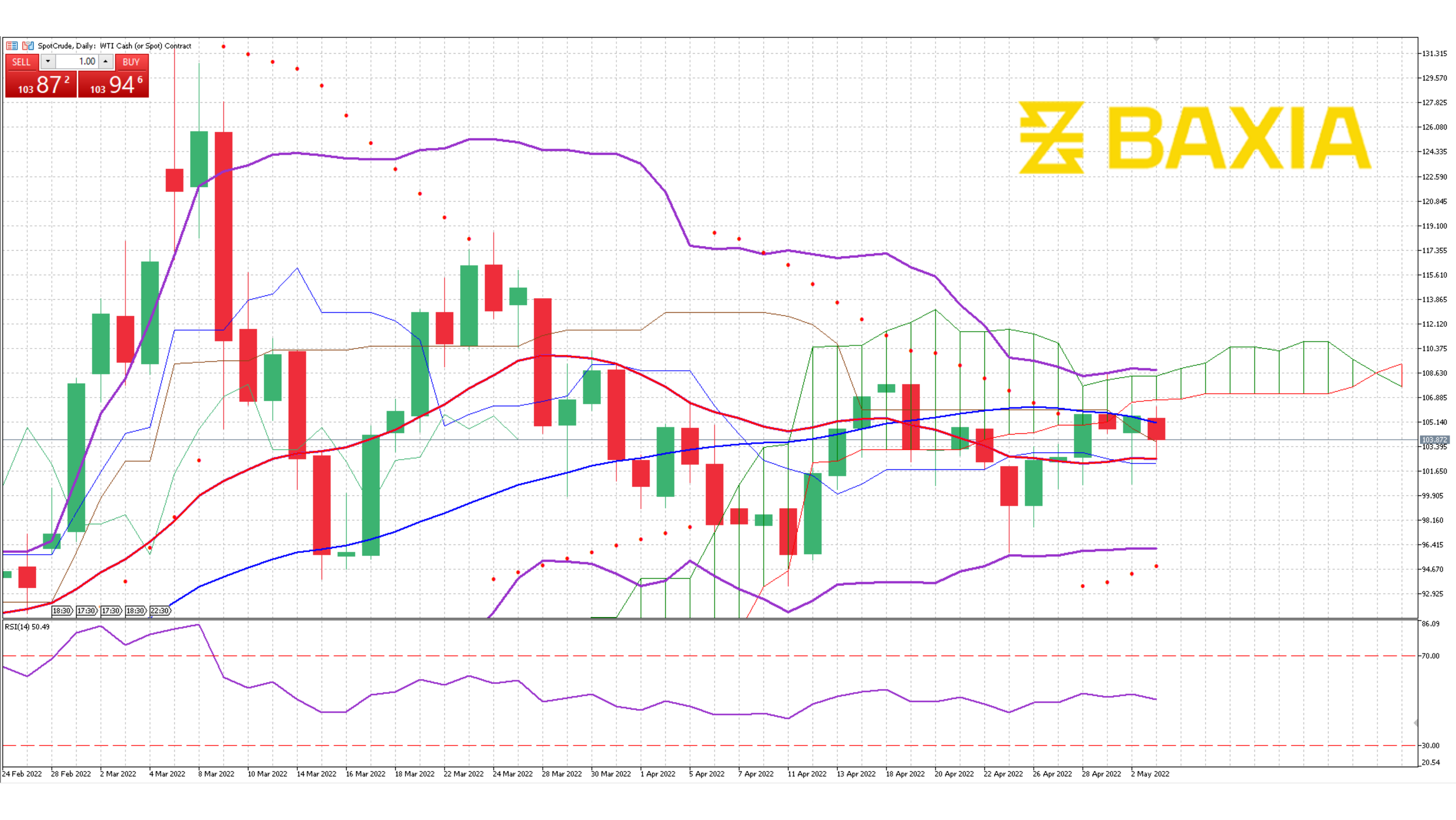 US Oil May 3rd 2022