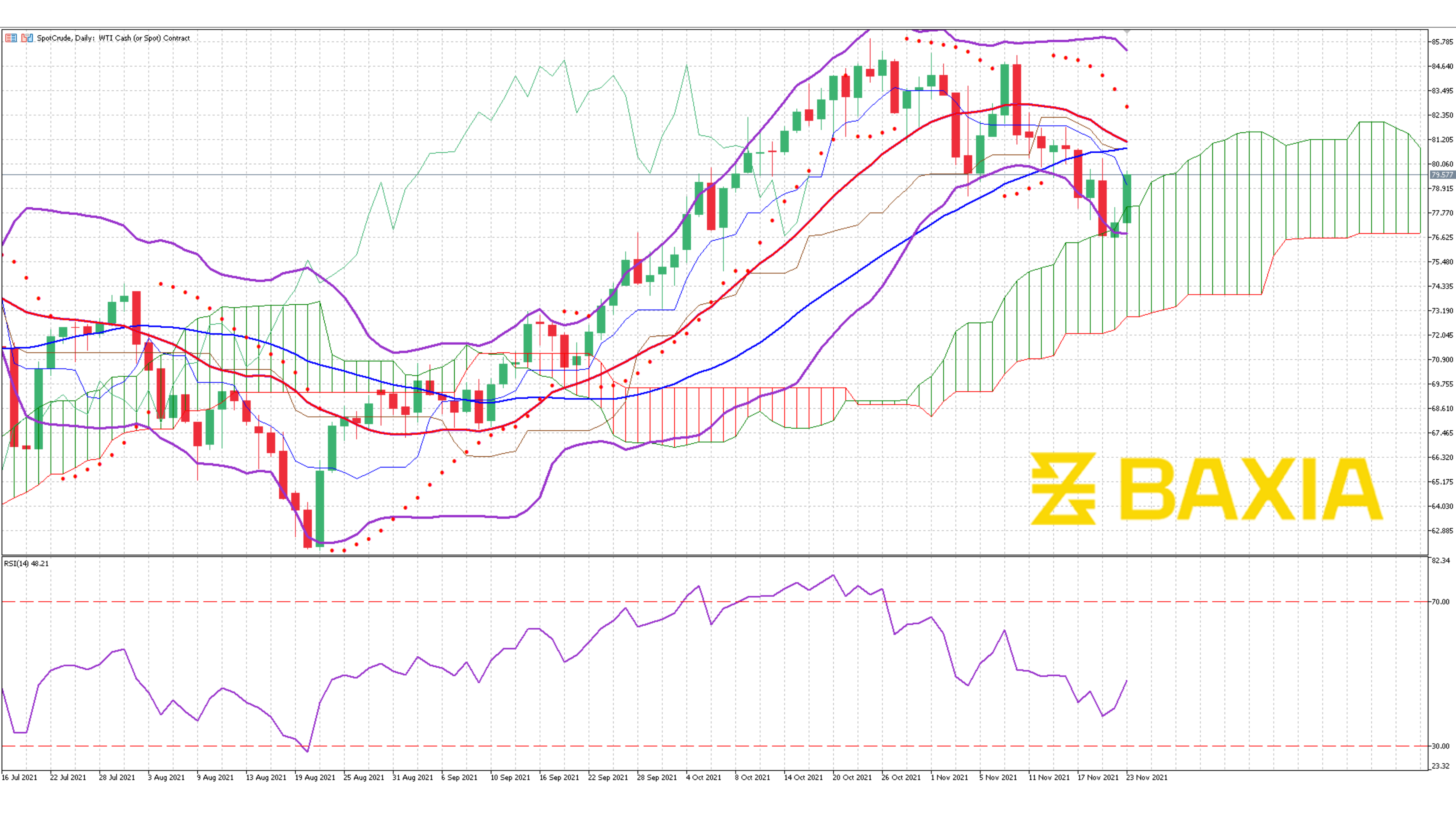 US Oil Nov 23rd 2021