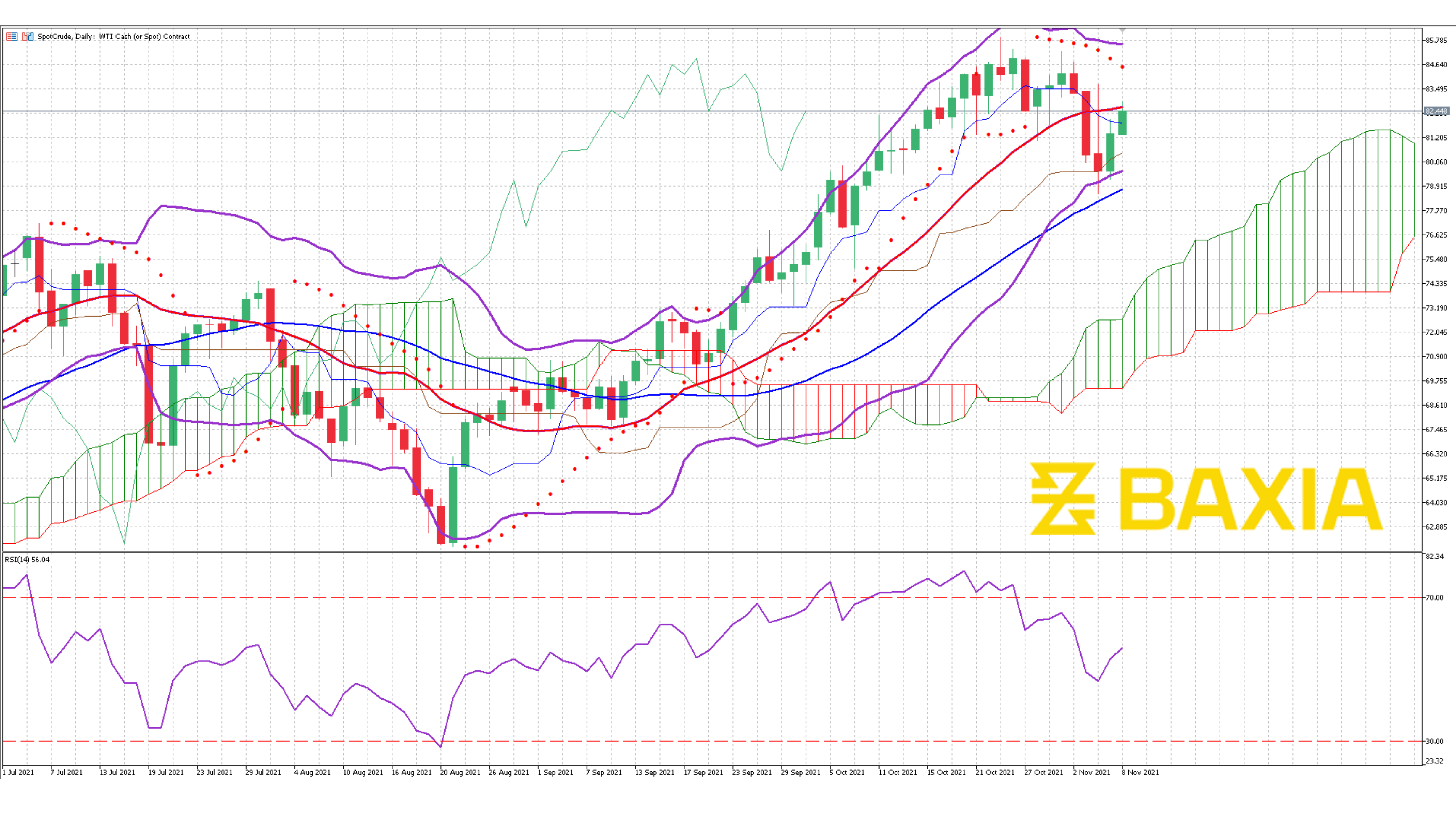 US Oil Nov 2nd 2021