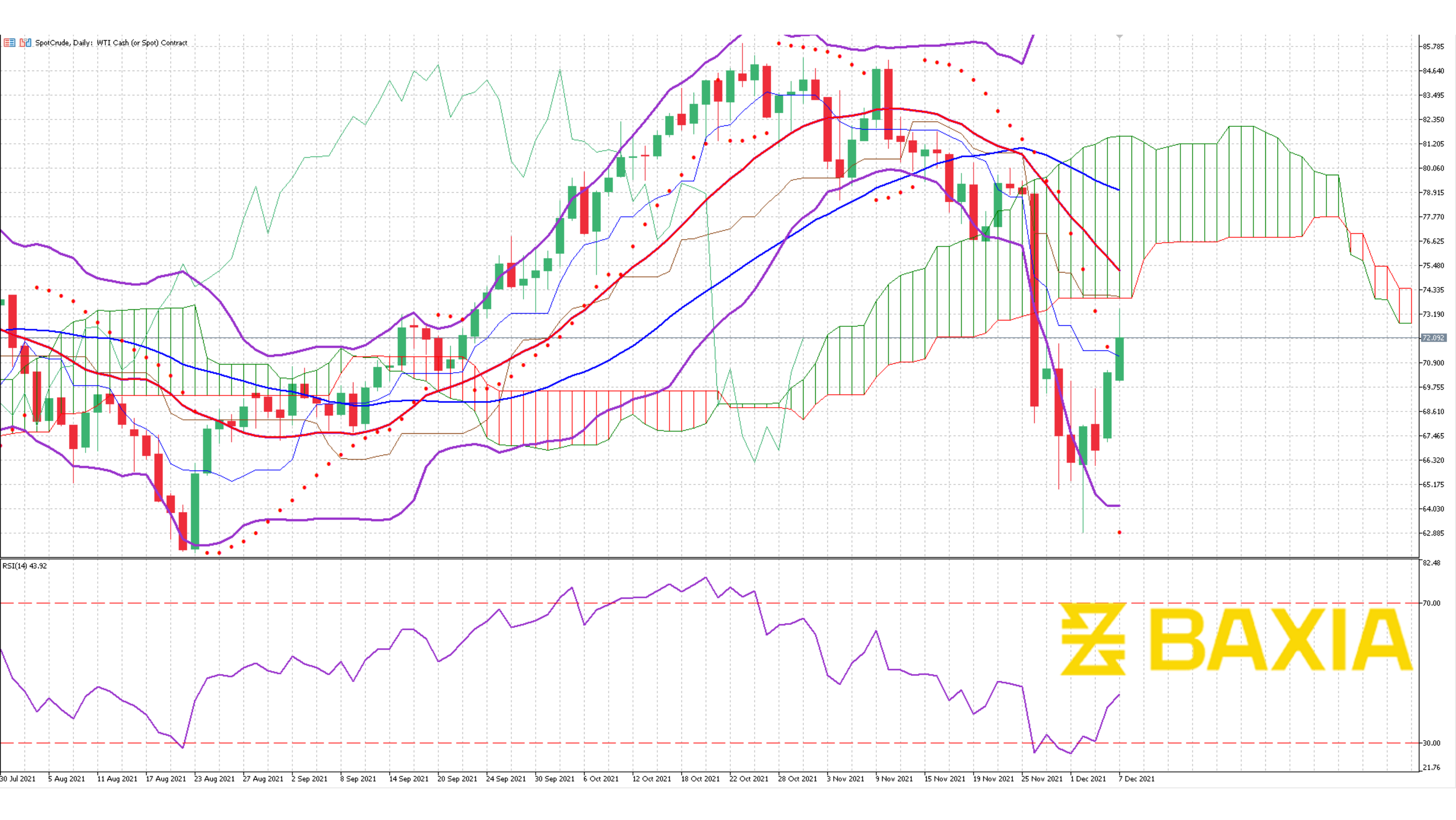 US Oil Nov 30th 2021