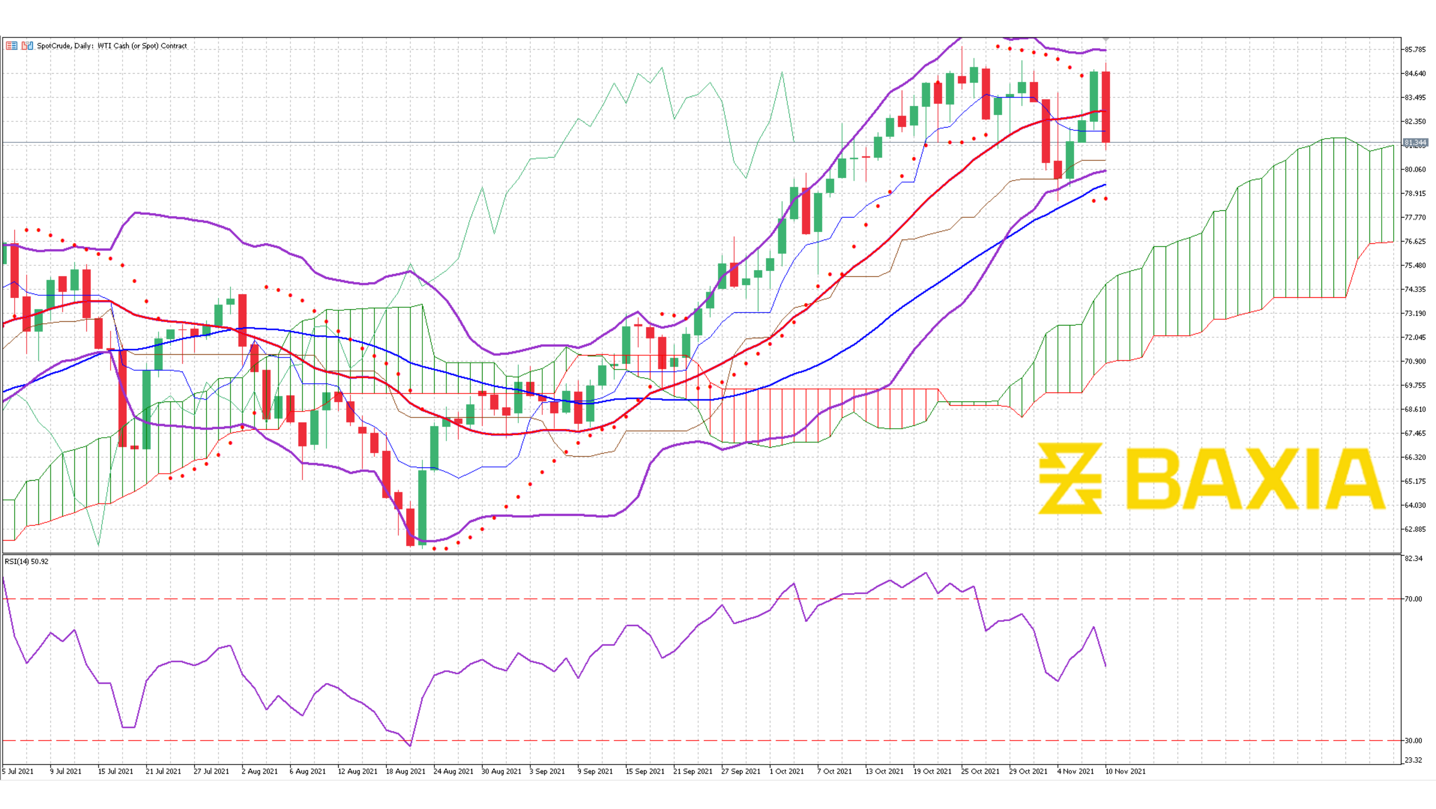 US Oil Nov 9th 2021