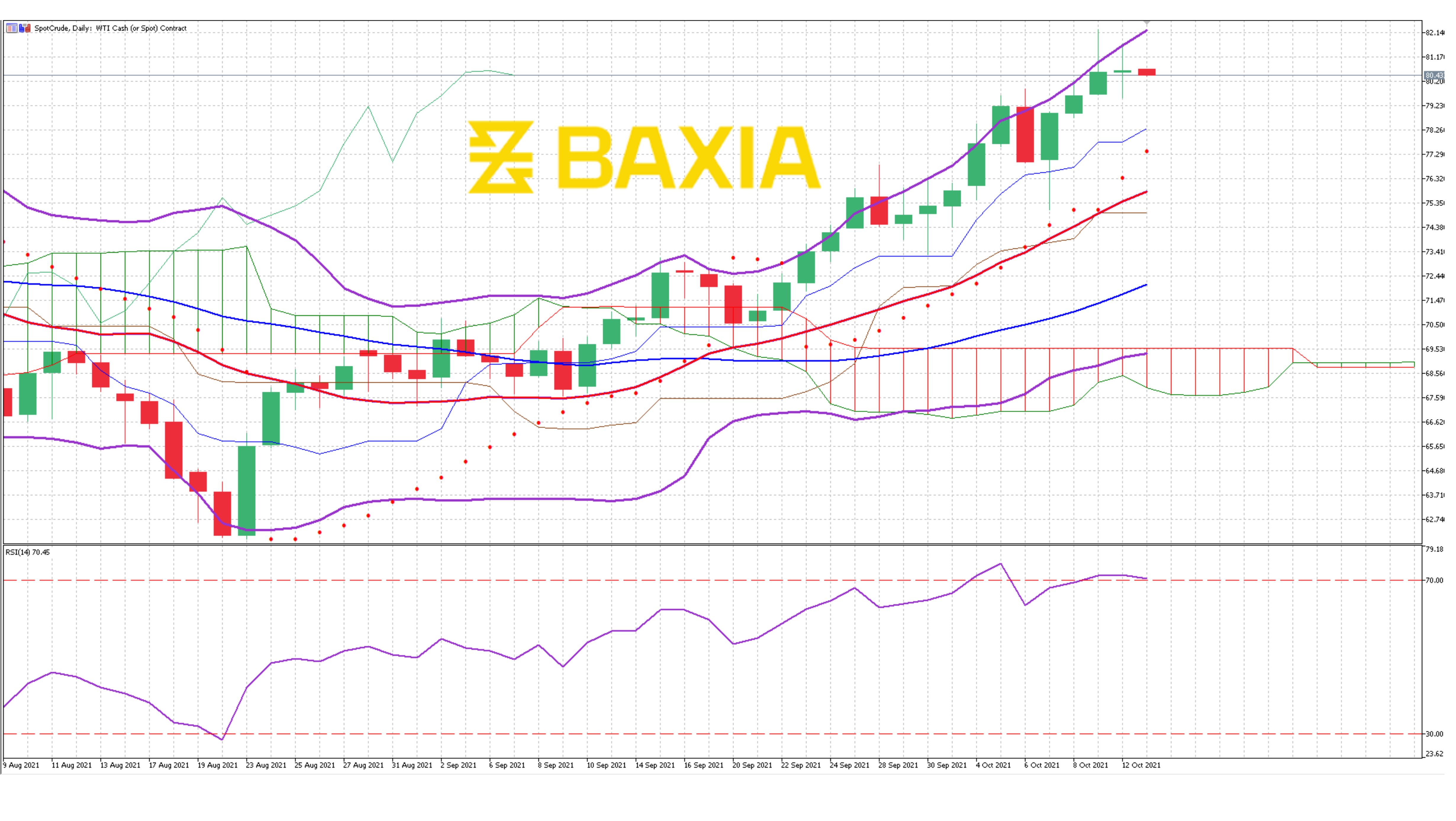 US Oil Oct 12th 2021