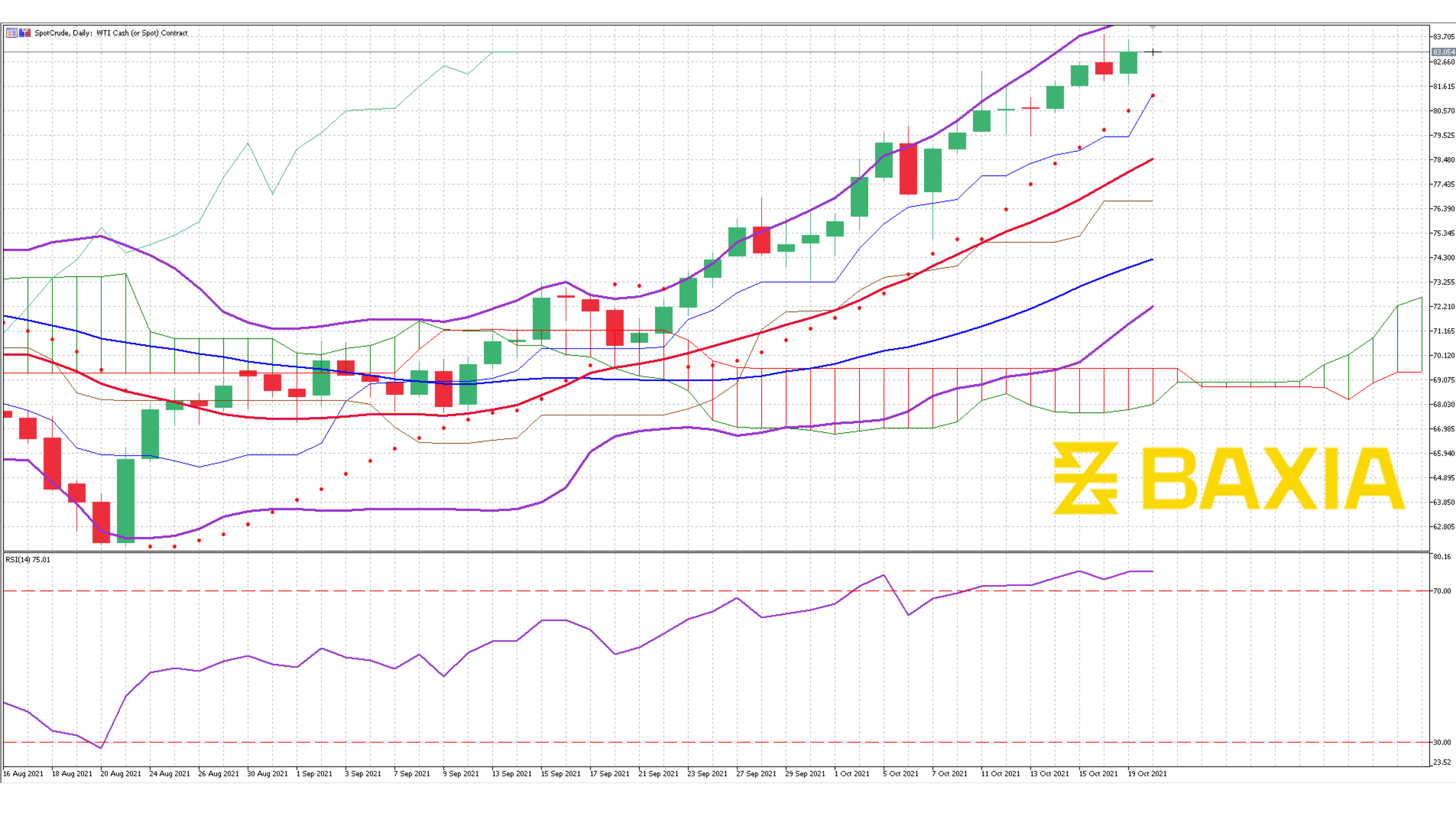 US Oil Oct 19th 2021