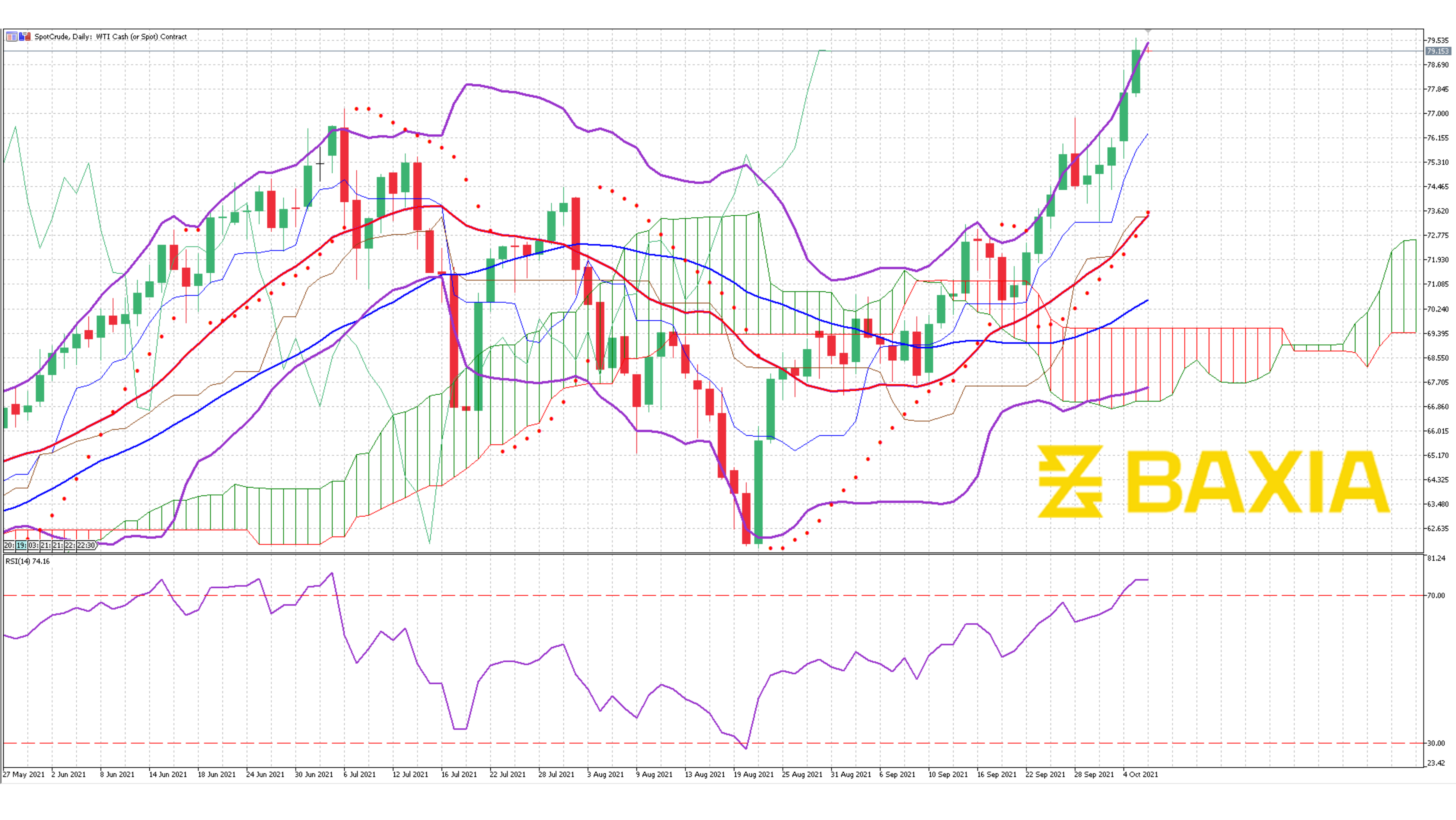 US Oil Oct 5th 2021