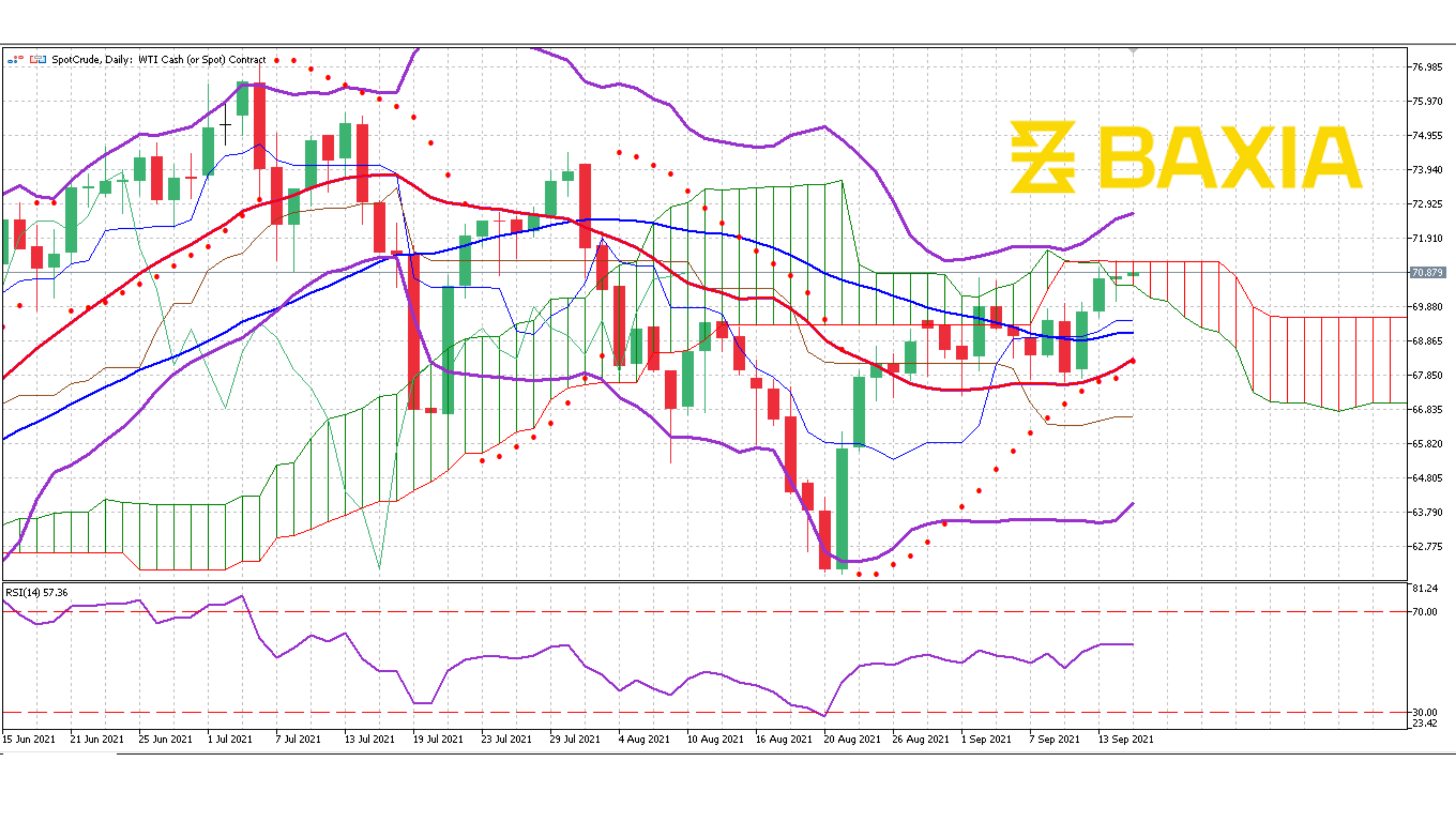 US Oil Sept 14th 2021