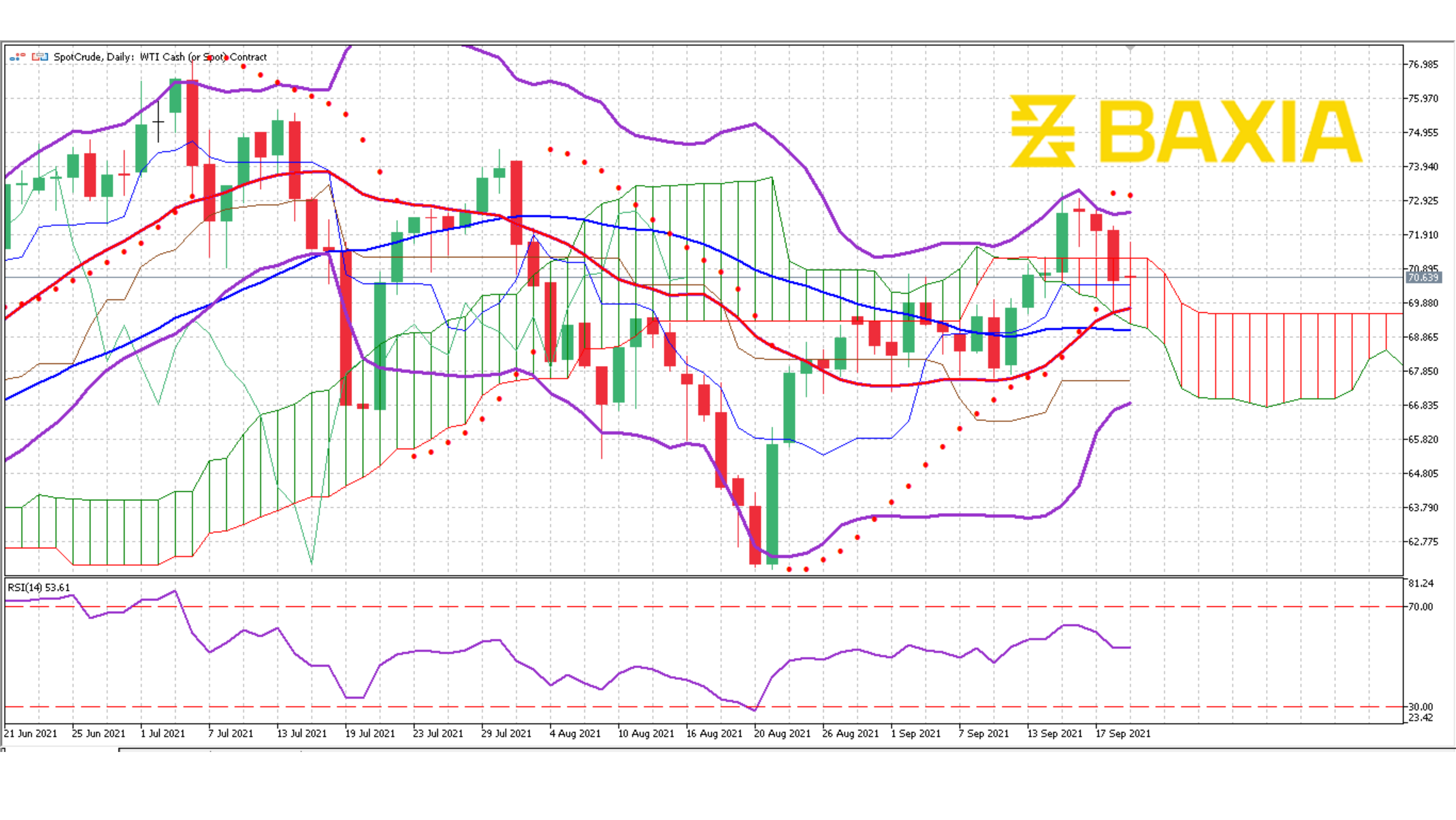 US Oil Sept 21st 2021