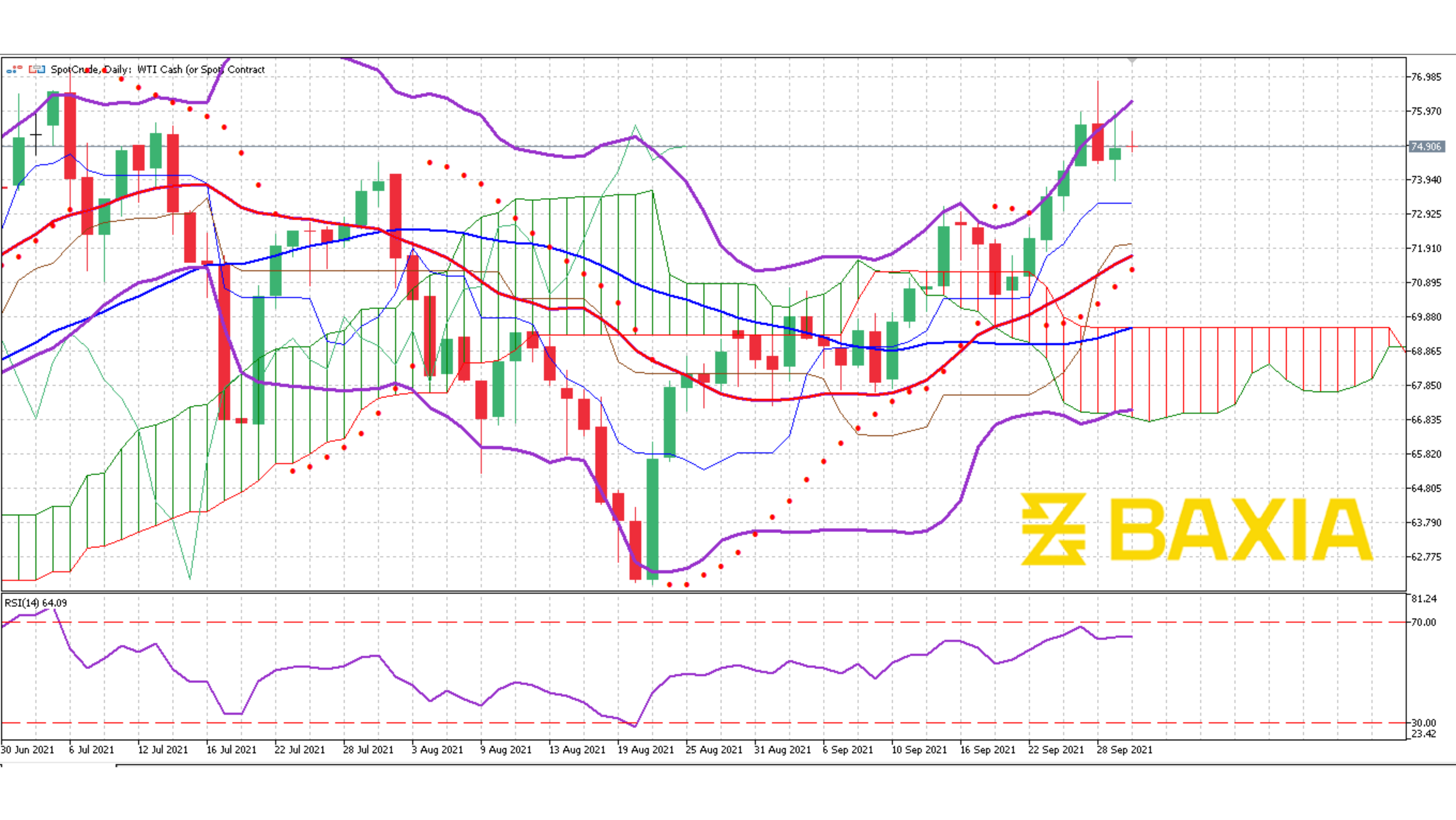 US Oil Sept 28th 2021