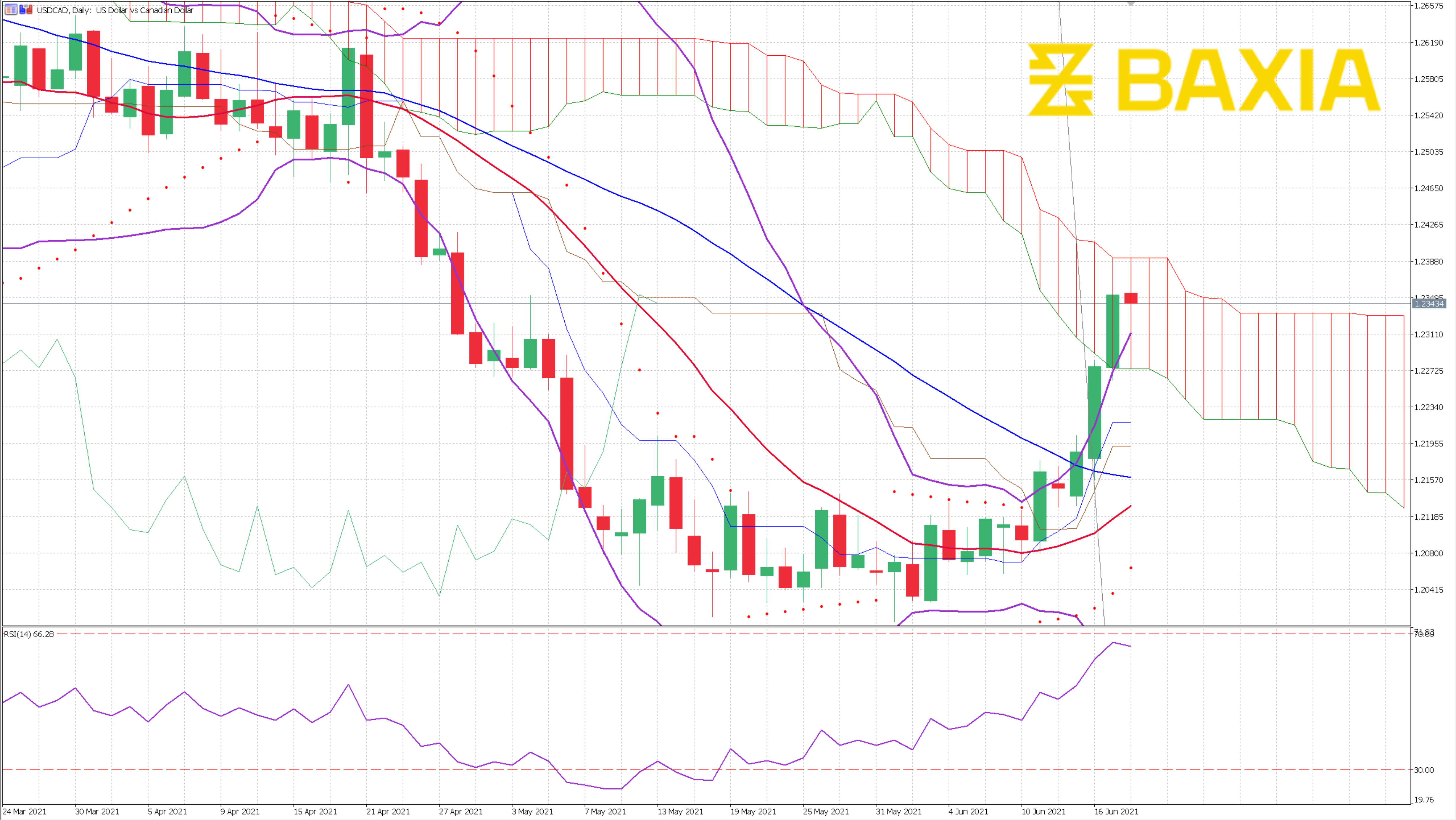 USDCAD June 17th 2021