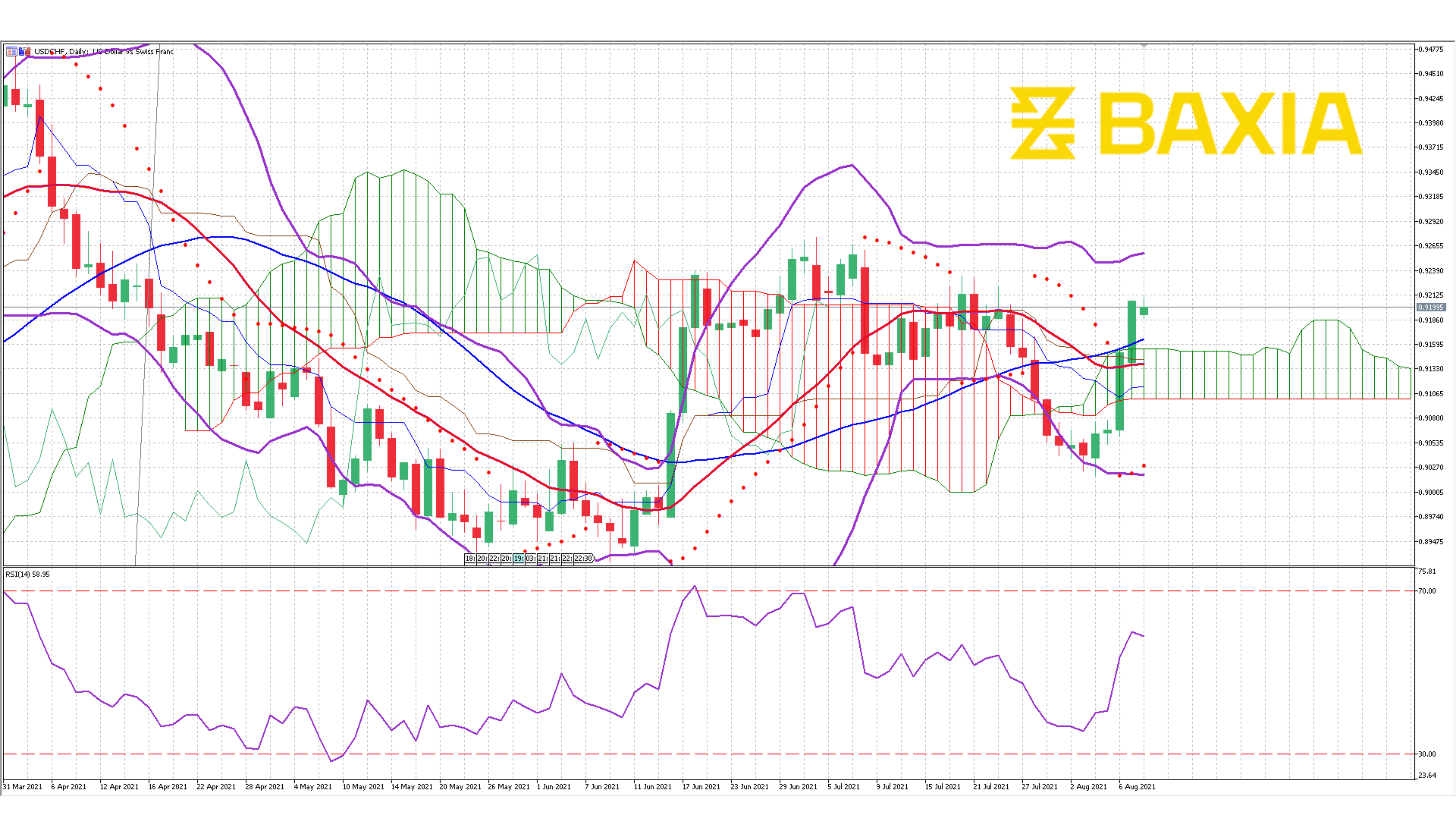 USDCHF August 9th 2021