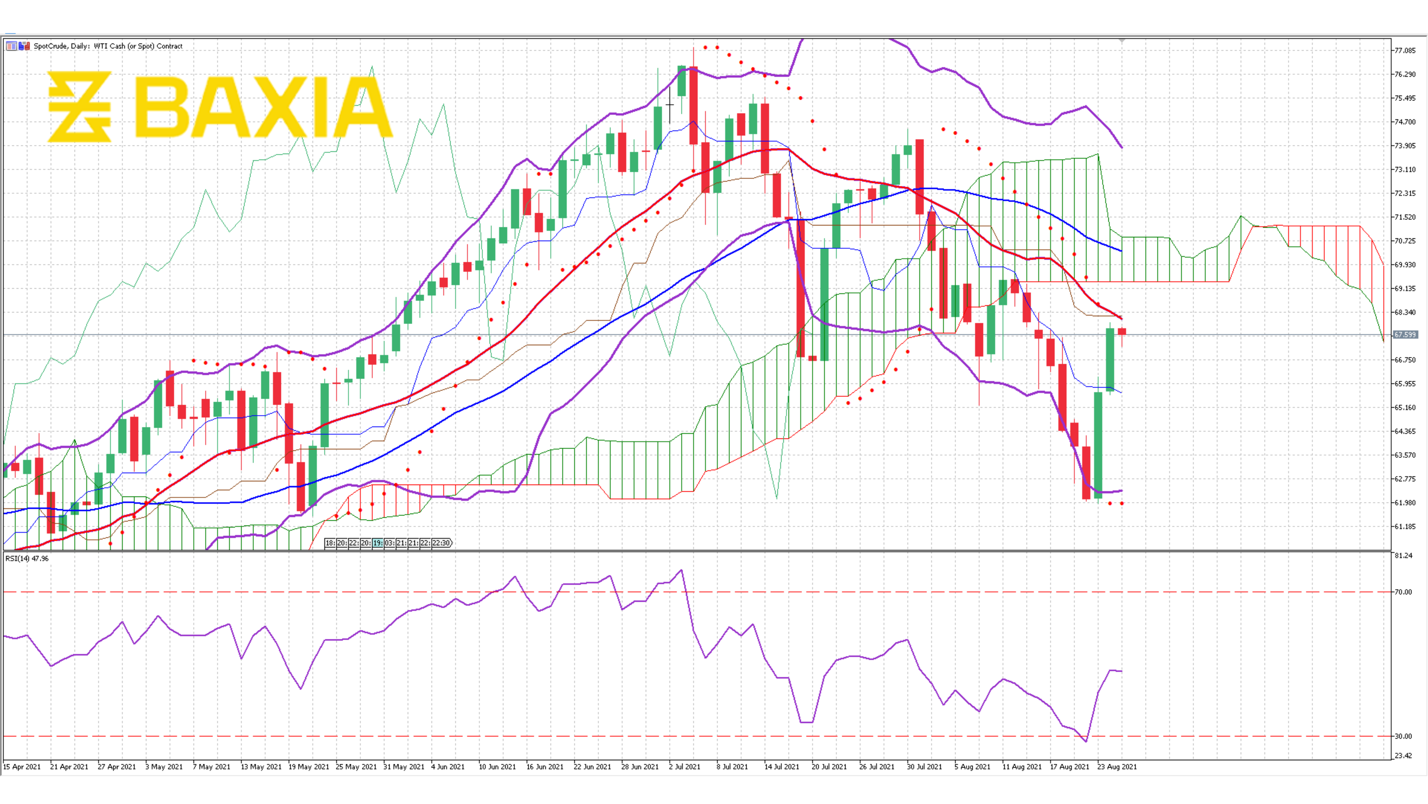 WTI August 24th 2021