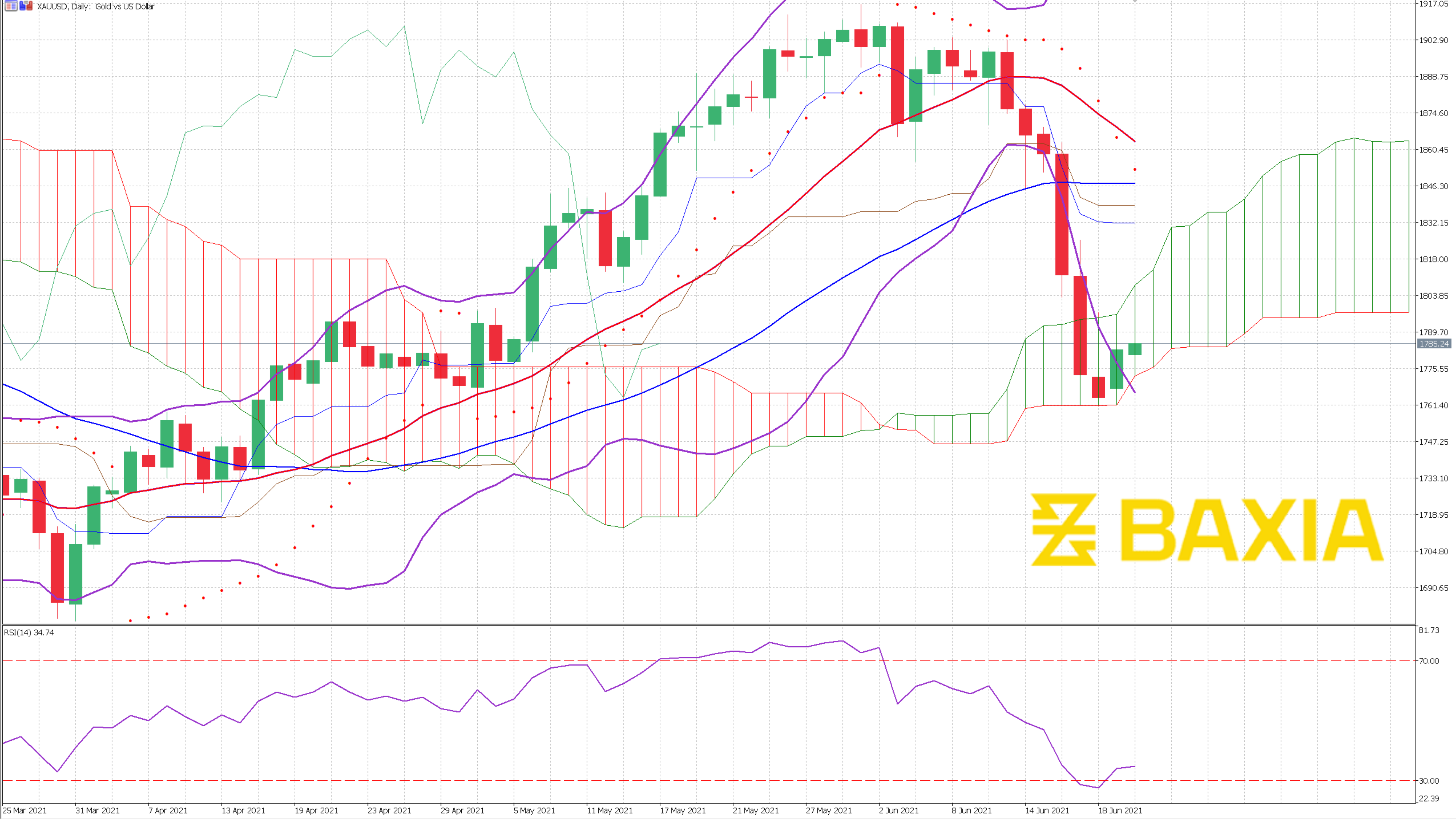 XAUUSD June 21st 2021