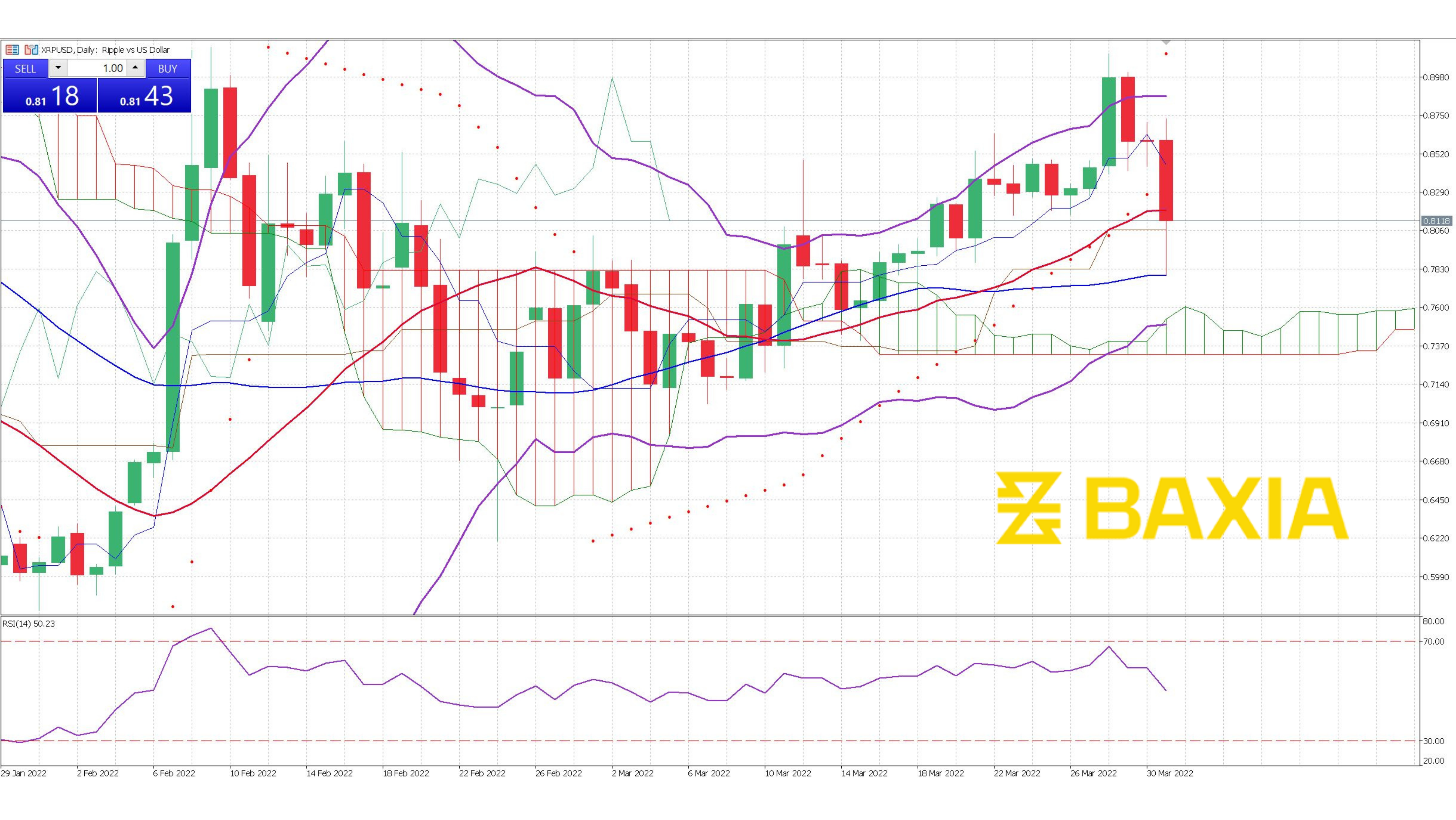 XRP March 31st 2022