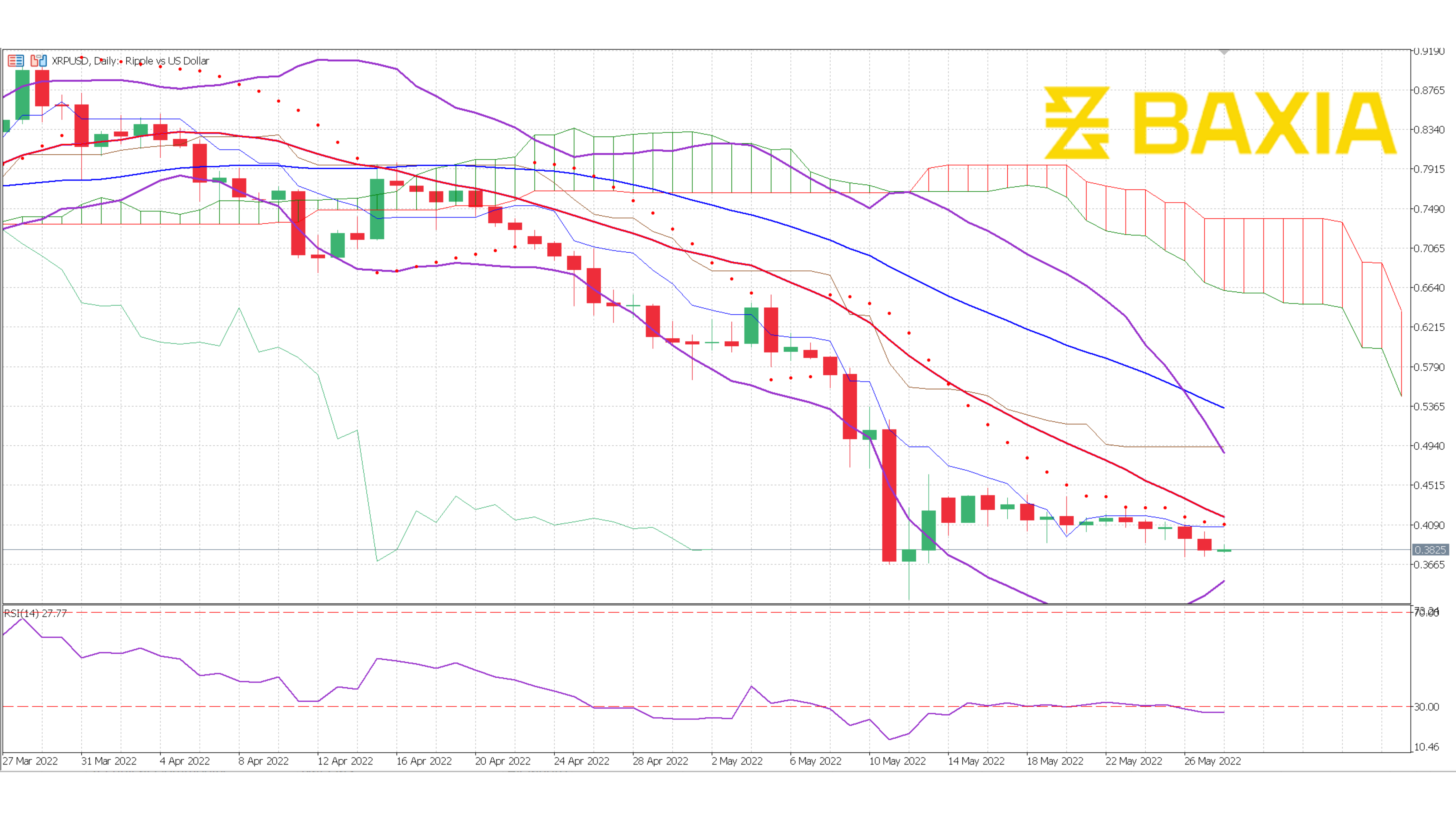 XRP May 27th 2022