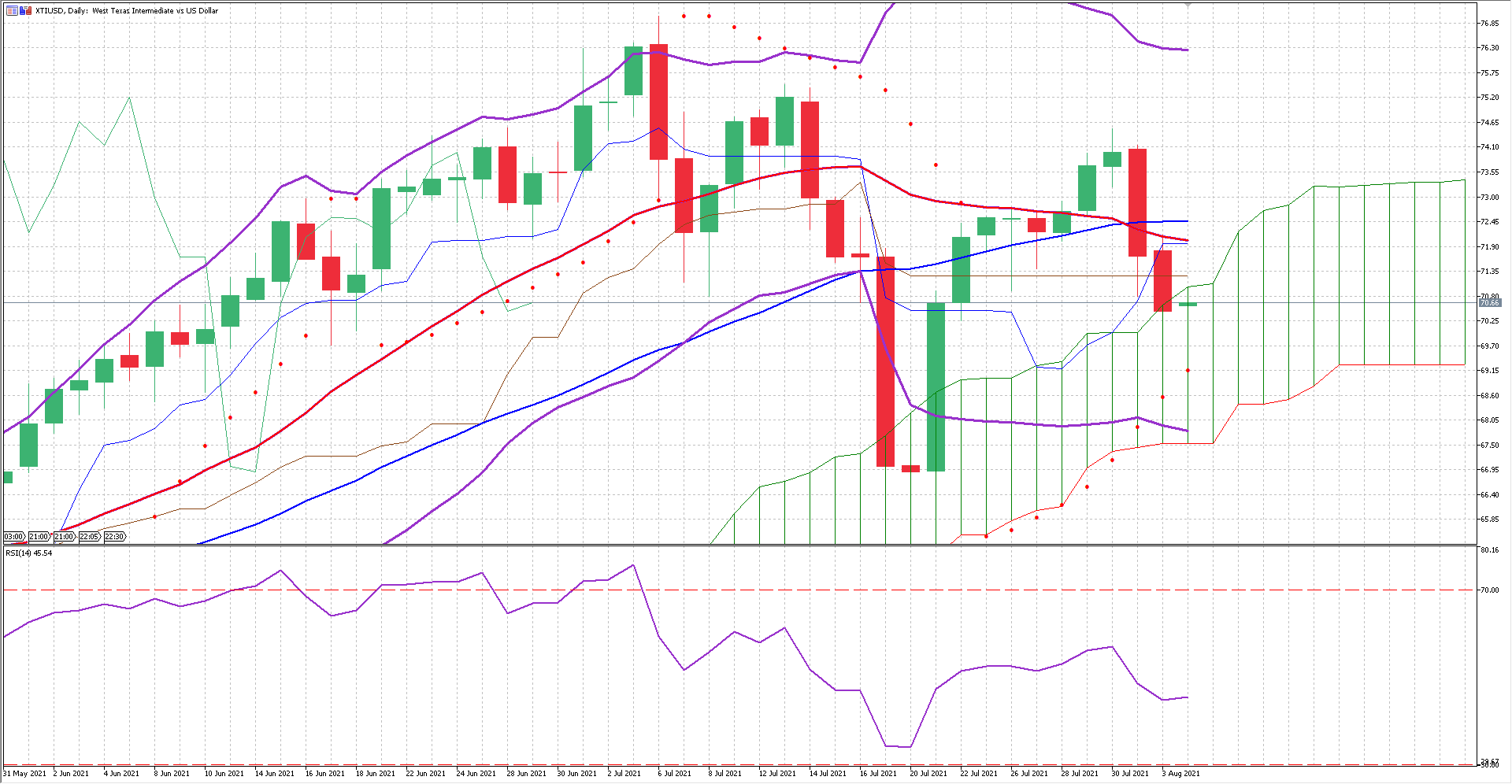 XTIUSD Augist 3rd