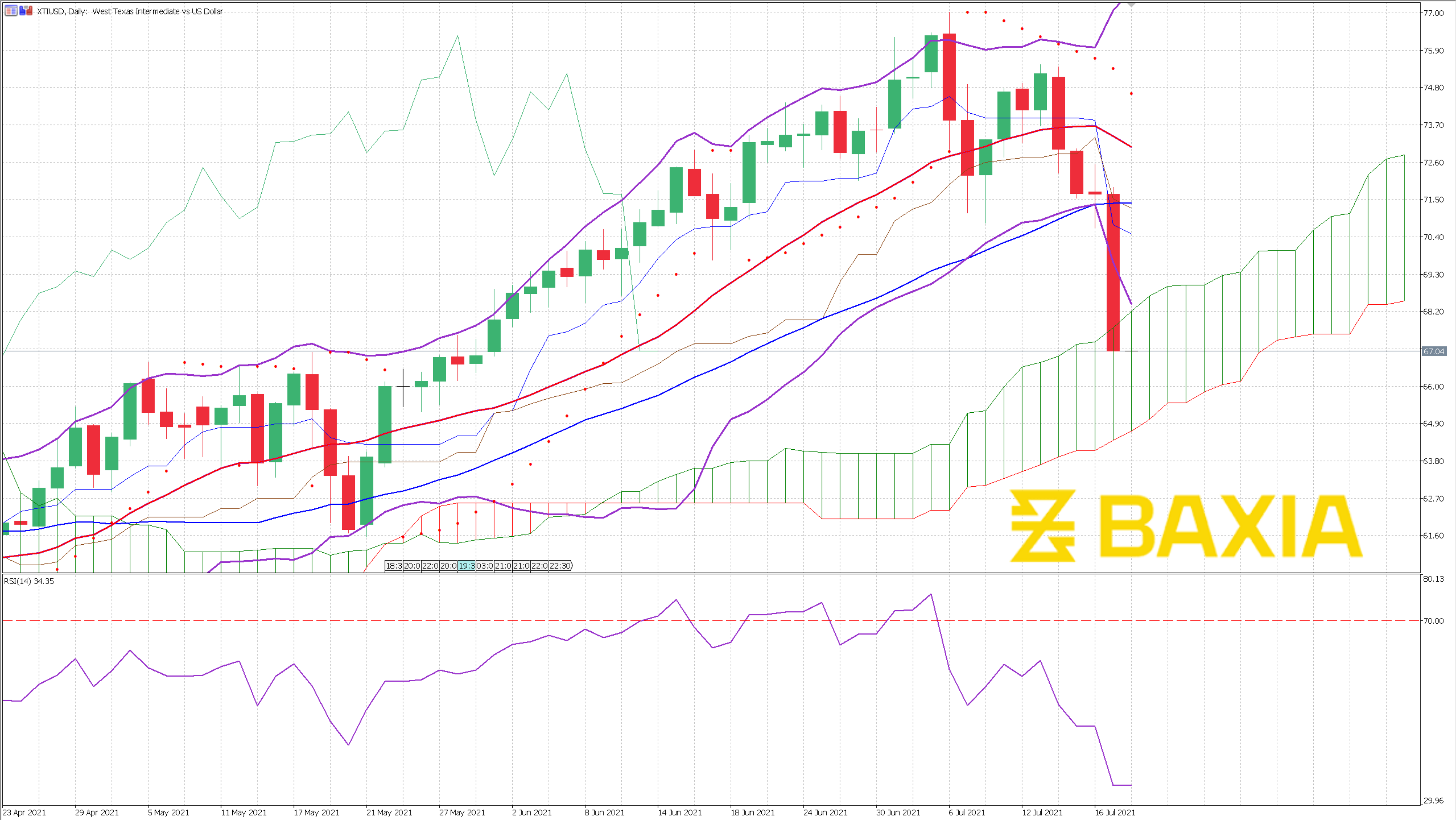 XTIUSD July 20th 2021