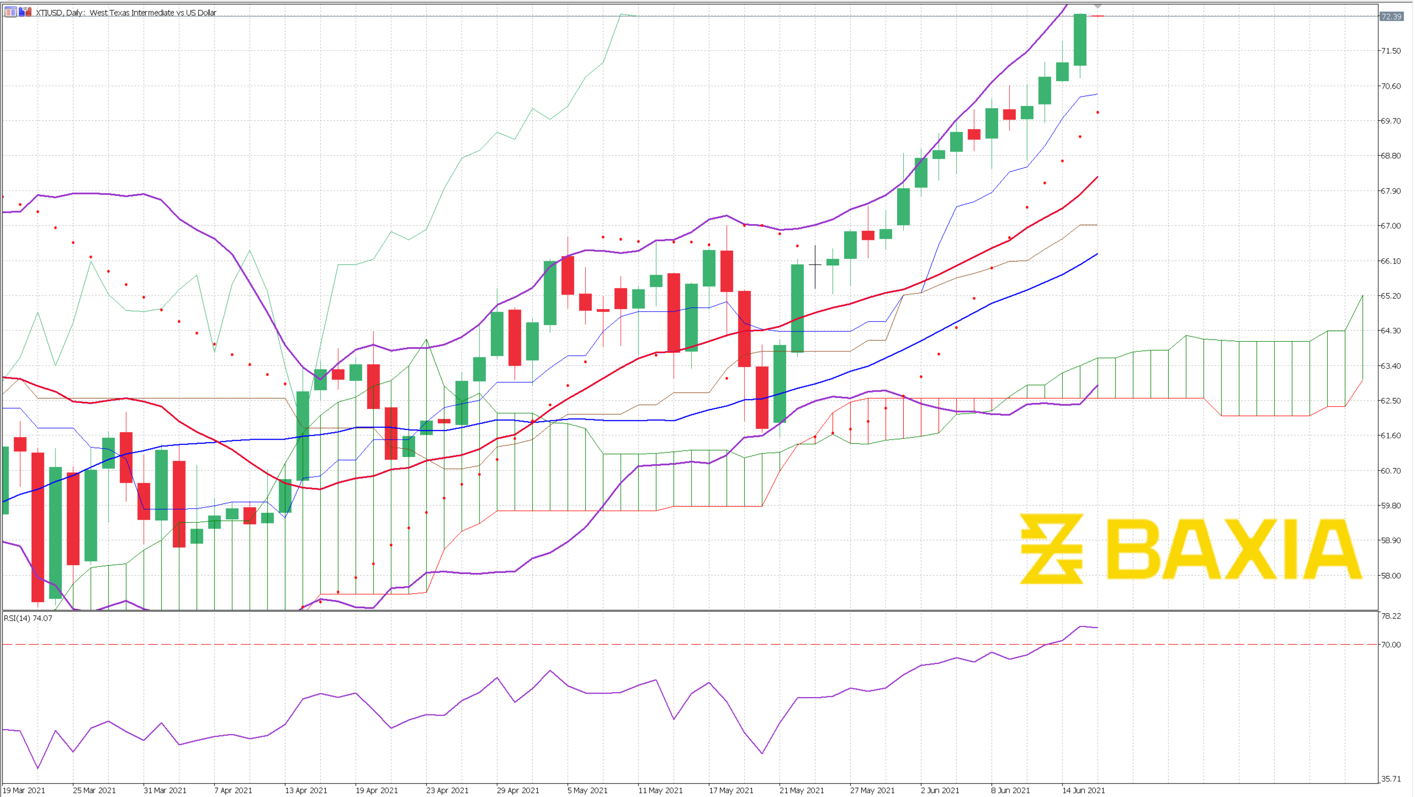 XTIUSD June 15th 2021