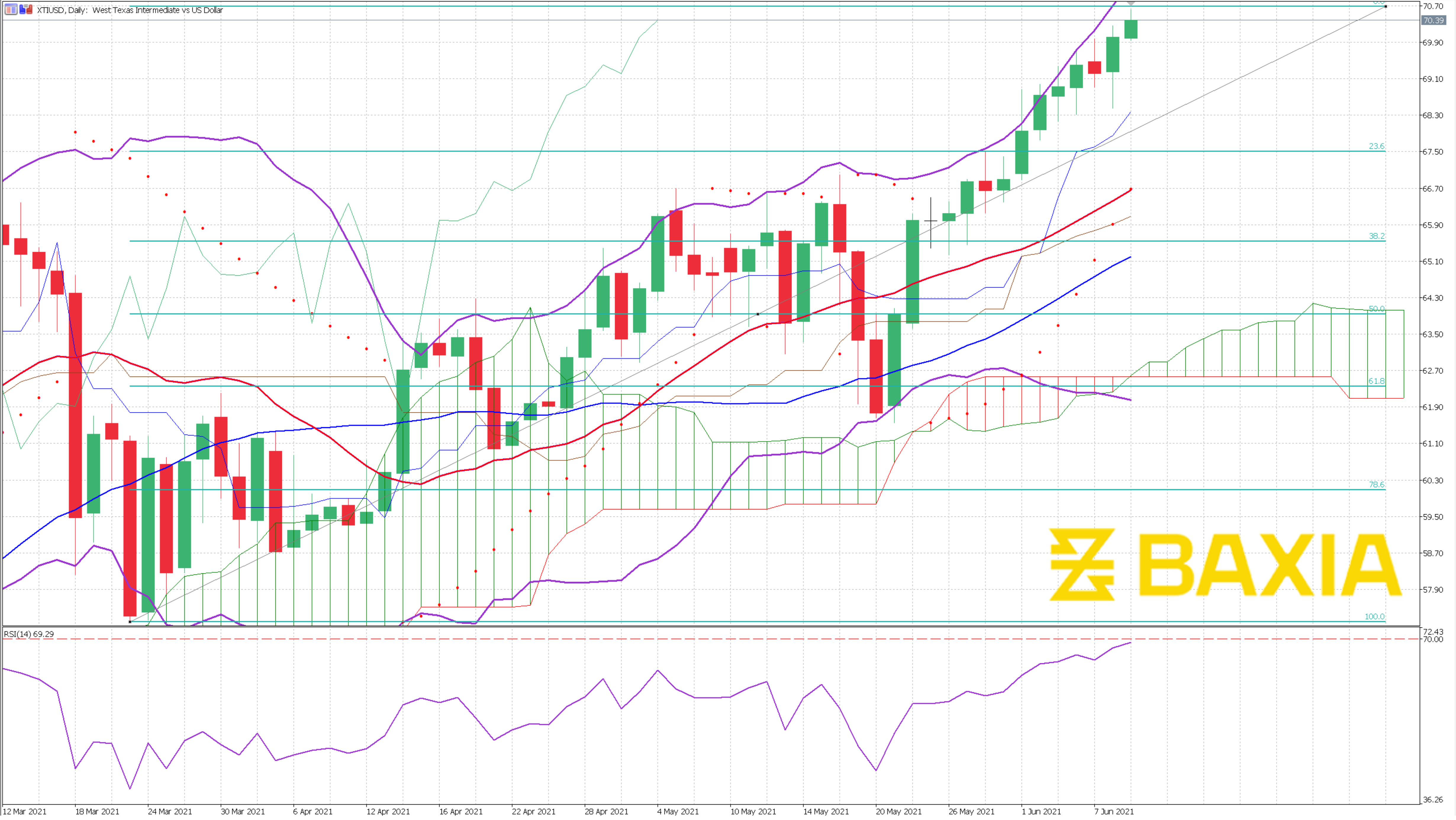 XTIUSD June 8th 2021