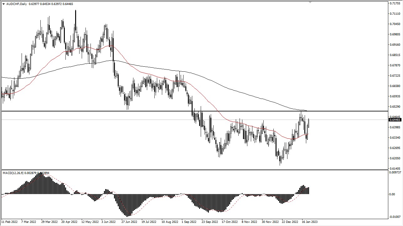 AUD/CHF