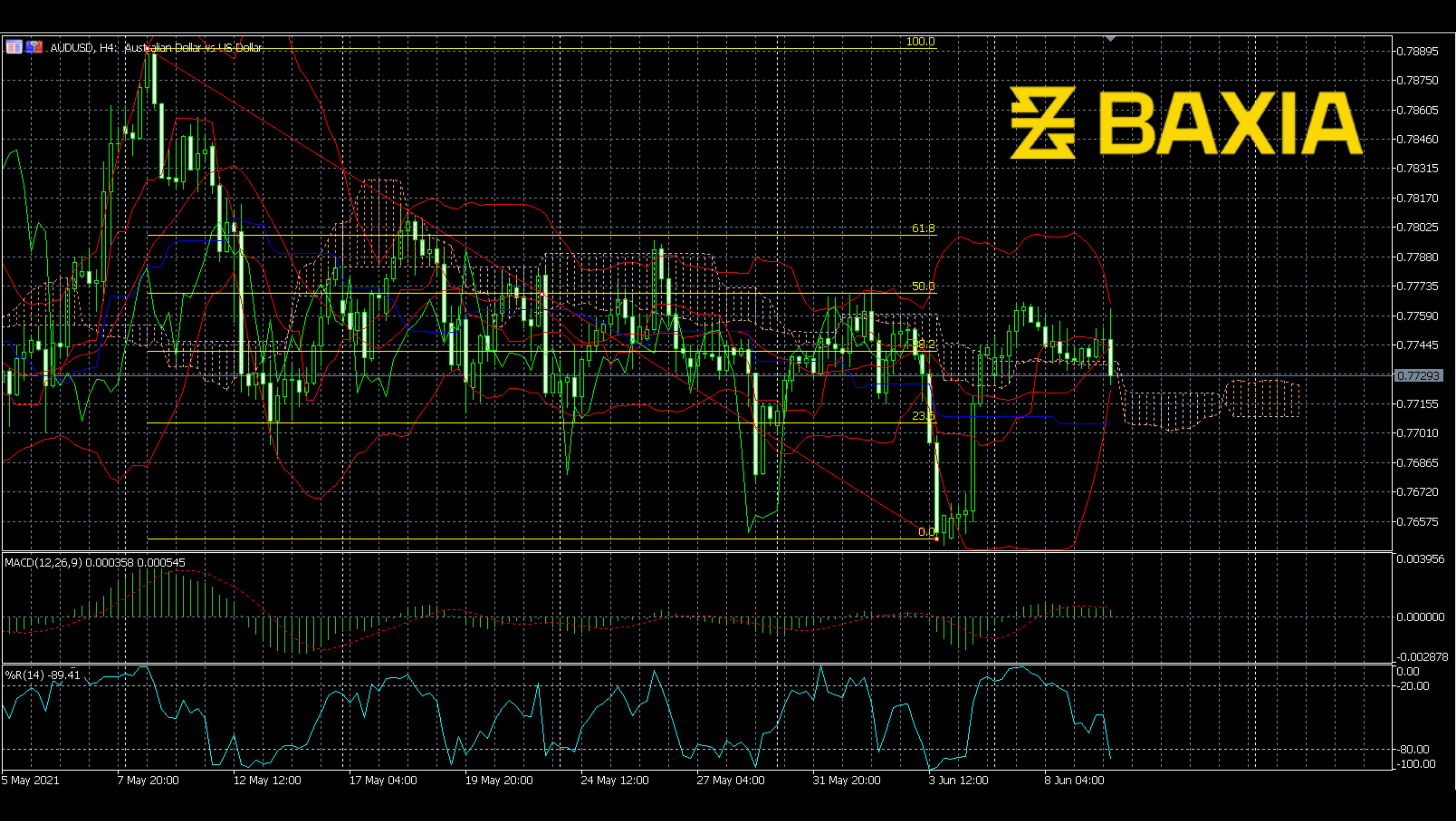 audusd 0609 finished