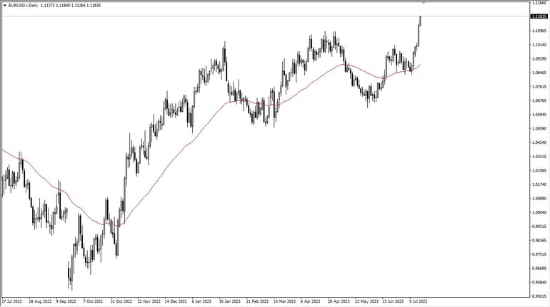 euro shows signs of strength on chart with key resistance levels