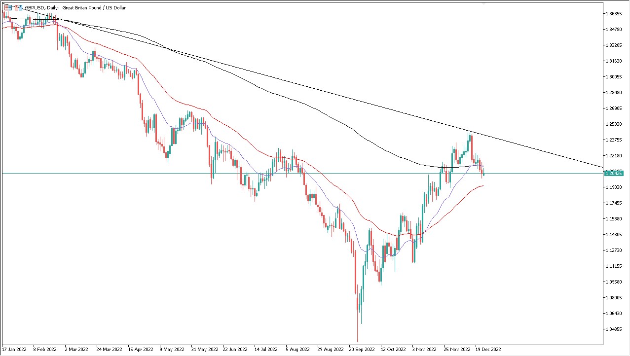 british pound chart rolling over