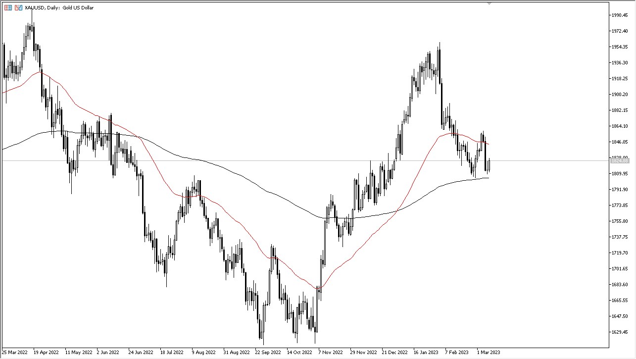 Gold Market