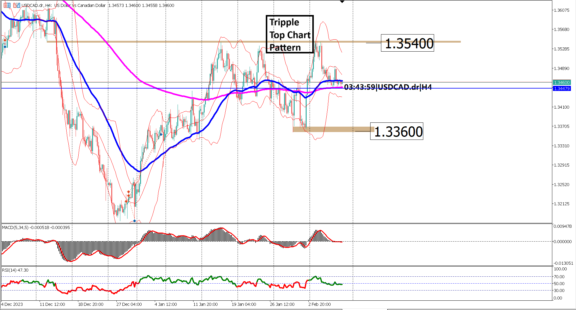 Latest Update: USDCAD's Sideways Movement and Triple Top Pattern - Insights Here!