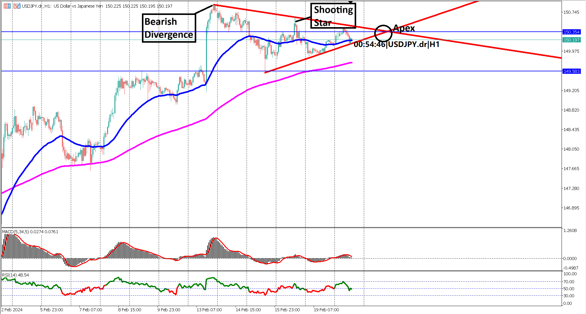 USDJPY Coils at 150 Yen: Breakout Imminent Amidst Symmetrical Triangle