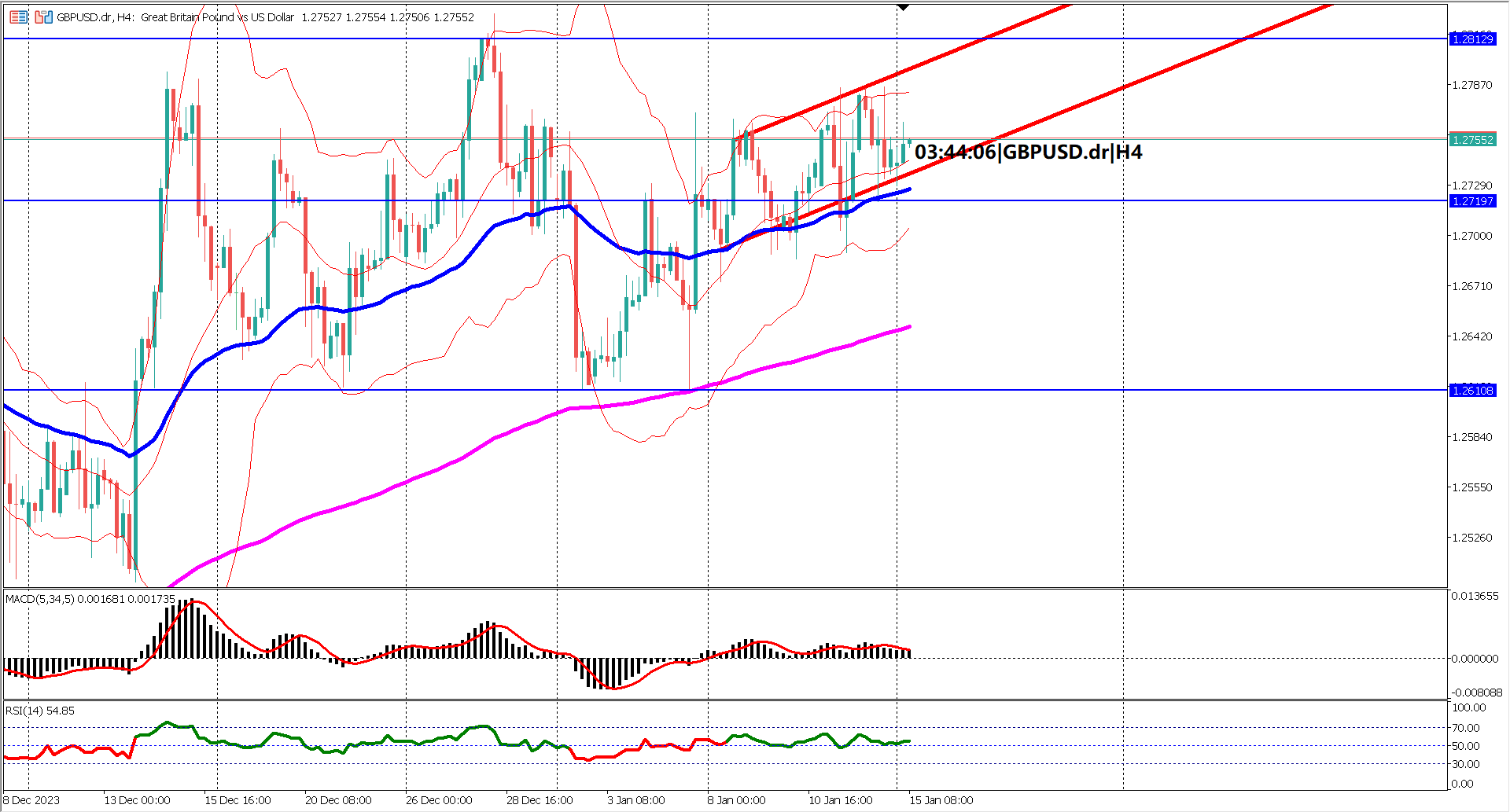 GBPUSD: Technicals Tell a Bullish Story, But Will UK Inflation Data Spoil the Party?