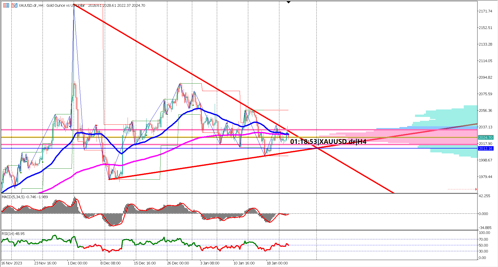 Gold's Coiled Spring: Will the Symmetrical Triangle Spring a Surprise?