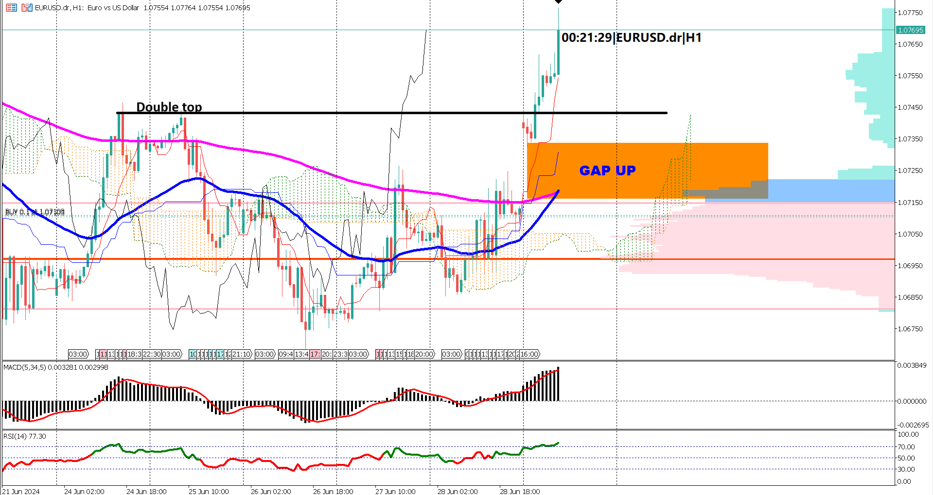 EUR/USD Soars with Bullish Momentum as Key Levels Break