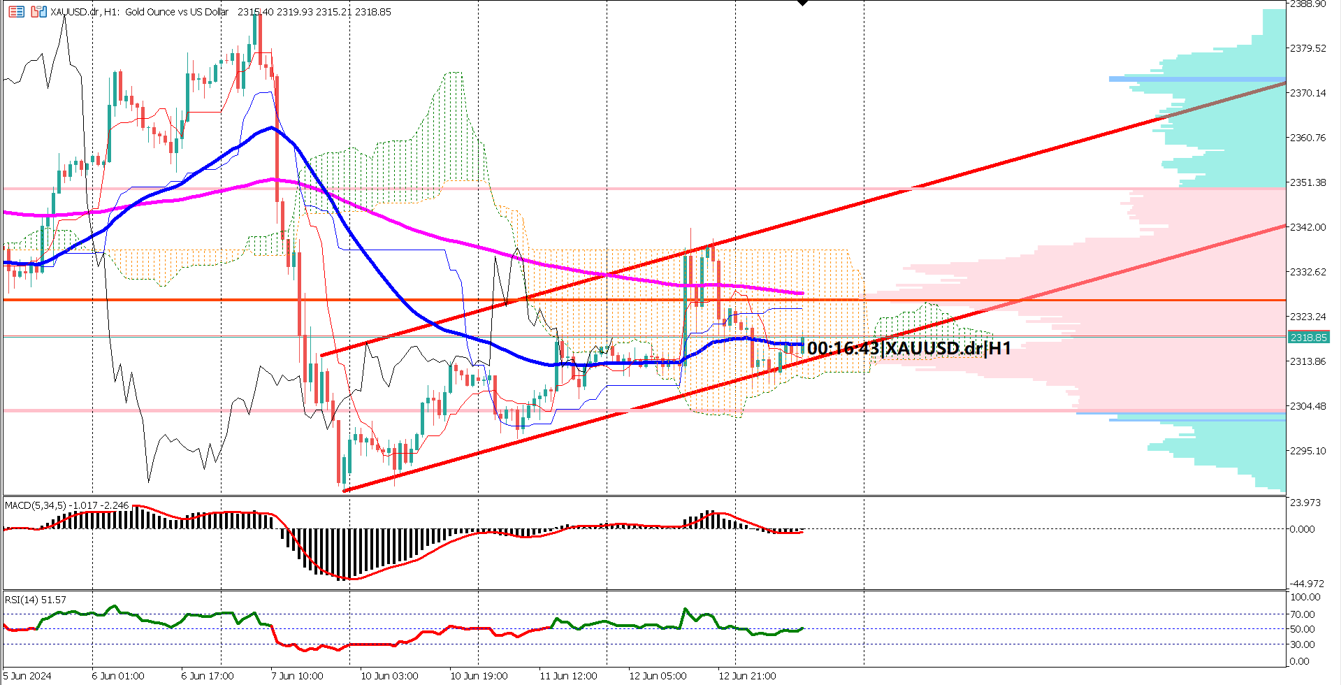 XAUUSD Tests Critical Support as Fed Holds Rates Steady