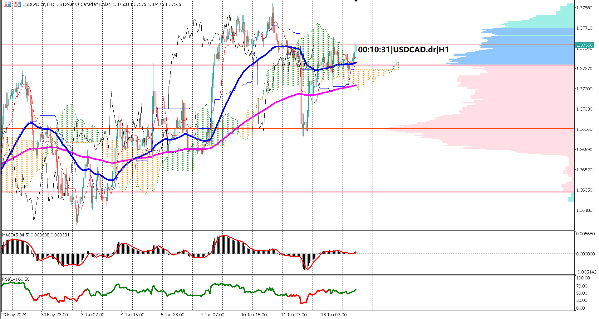 USDCAD Bullish Momentum Strengthens: Technical Indicators Support Uptrend