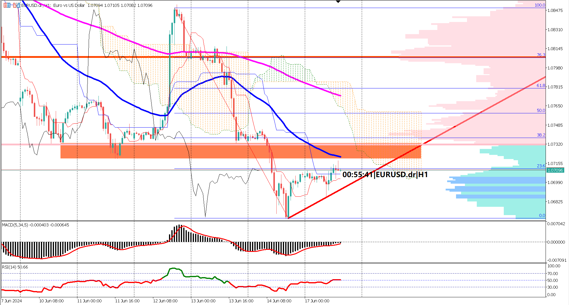 EURUSD Eyes Shallow Retracement: Key Levels and Indicators Analyzed