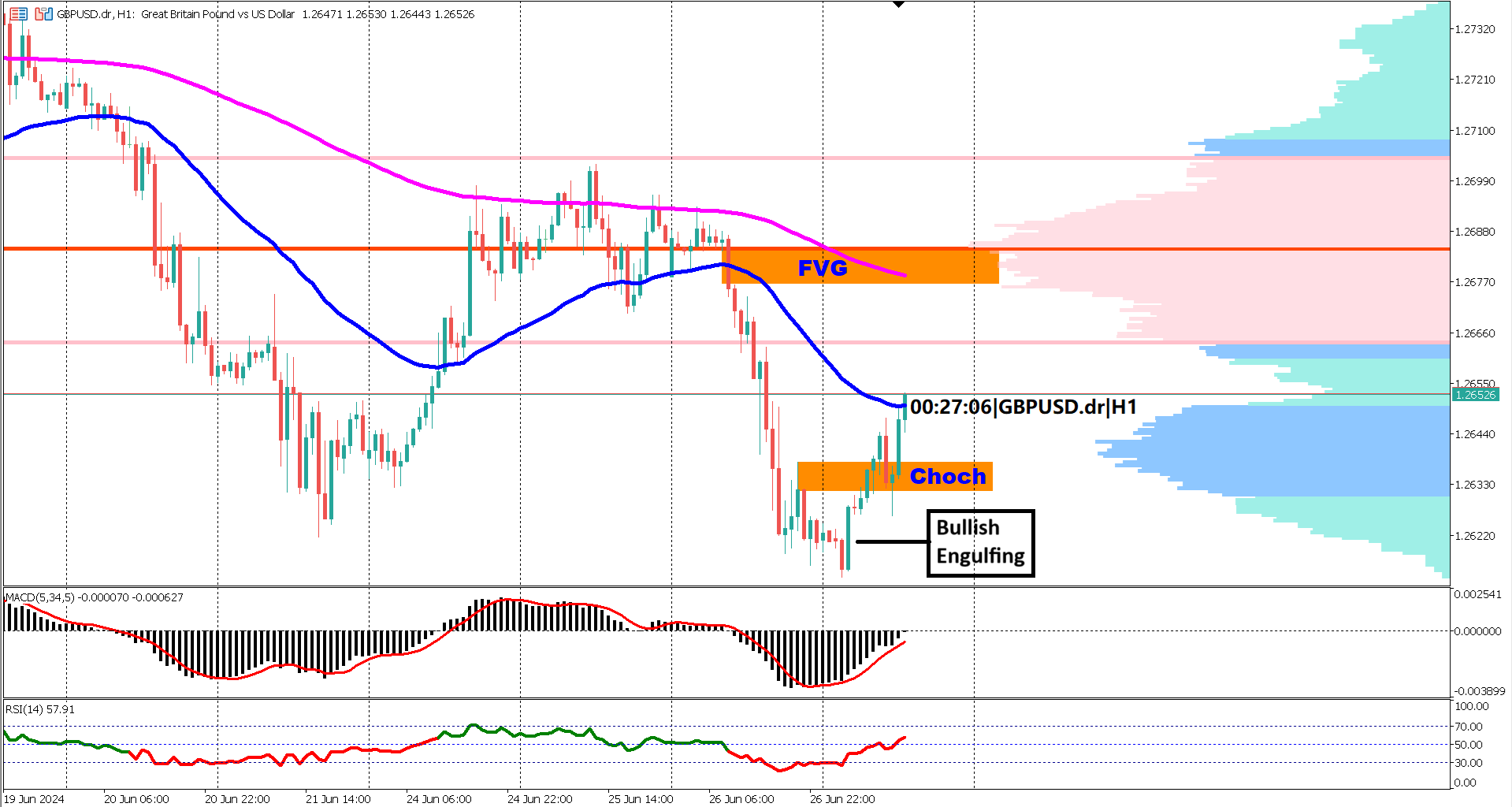 GBPUSD Technical Analysis: Bullish Signals Emerge on 1-Hour Chart