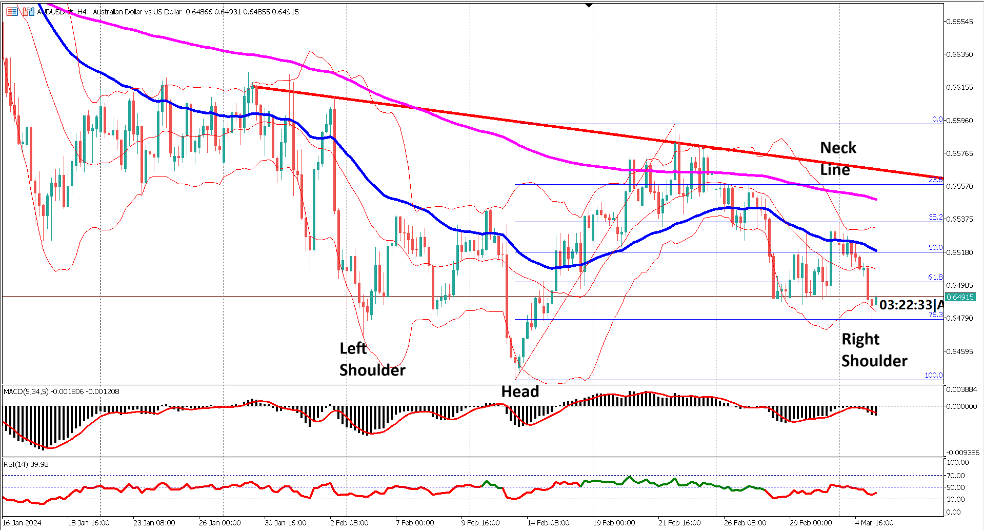 AUDUSD Inverted Head and Shoulders Pattern Emerges Amid Mixed Economic Data