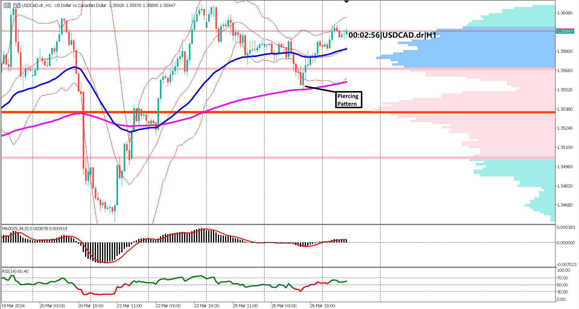USDCAD Surges Amidst USD Strength and Declining Oil Prices