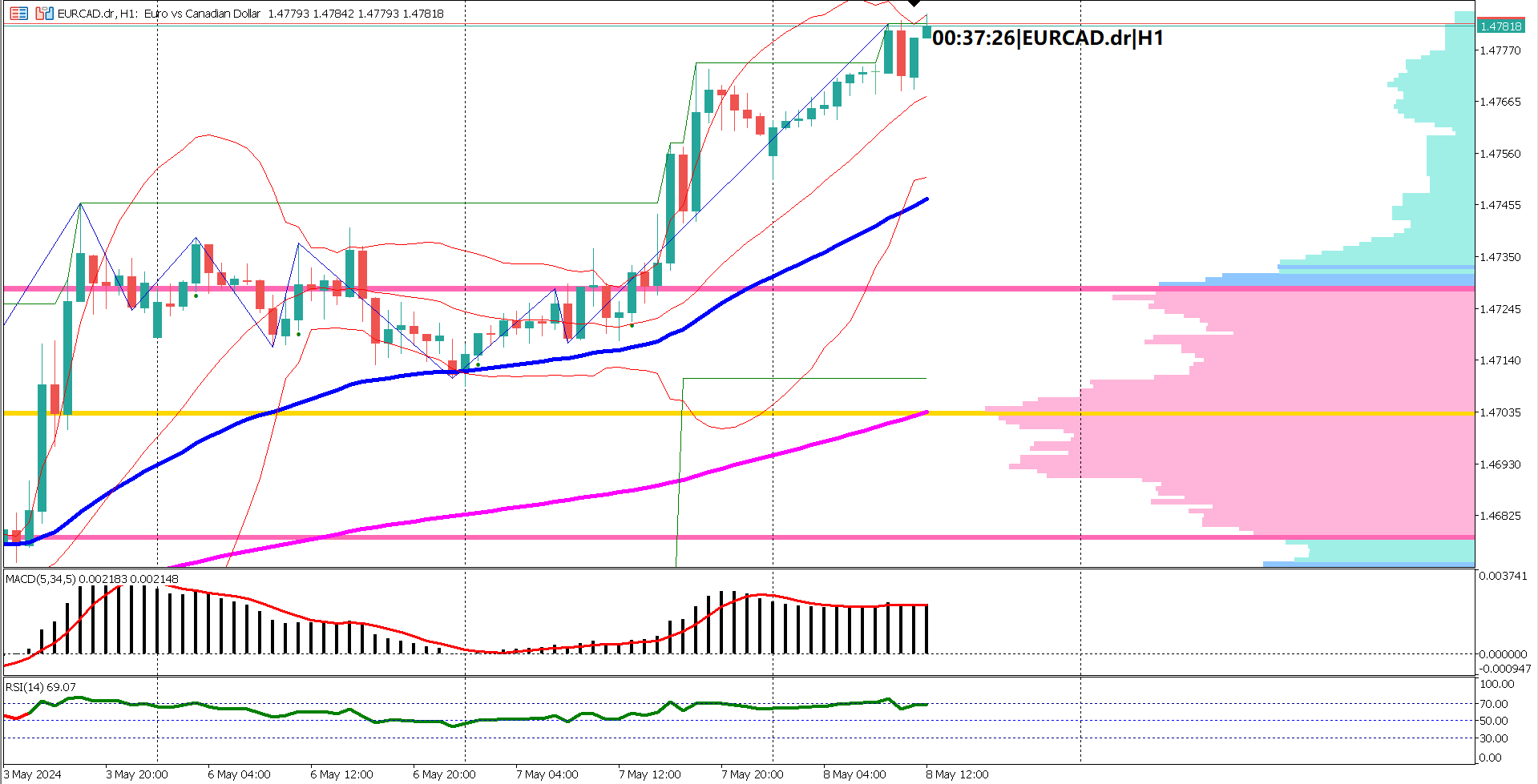 EURCAD Surges in Asian Trading, Volatility Contracts Amid Bullish Momentum