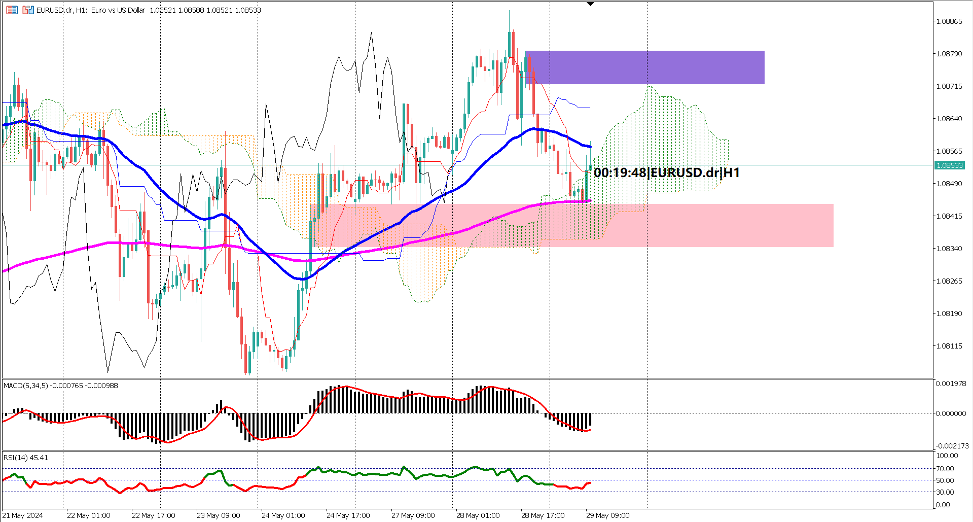 EURUSD Finds Key Support at EMA 200 Amid Awaited German CPI Data