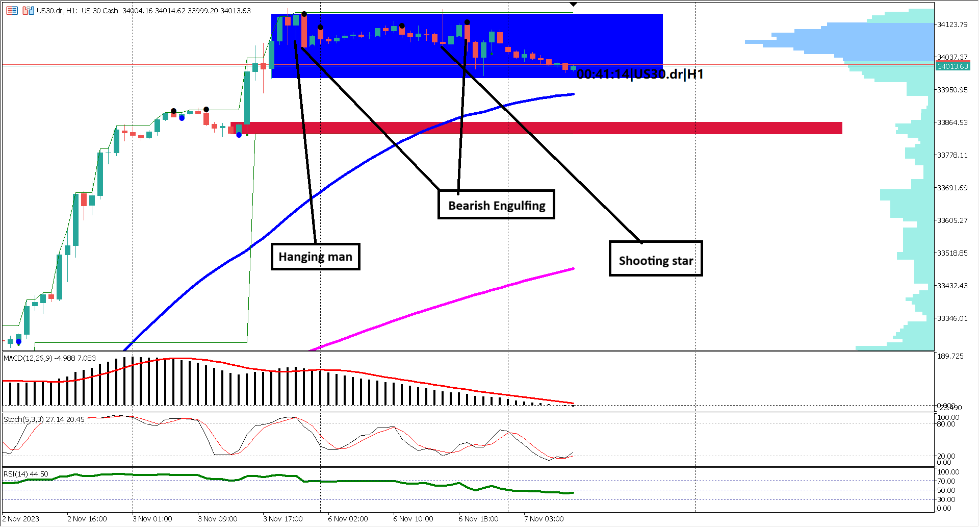 US30 Shows Sideways Movement After 5-Day Bull Rally, China's Trade Balance Affects Market Sentiment