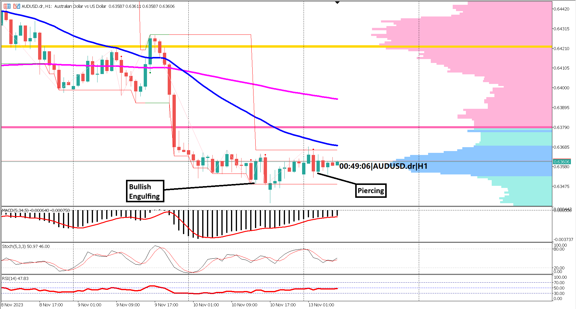 AUDUSD Price Action Signals Potential Reversal Amidst Bearish Momentum