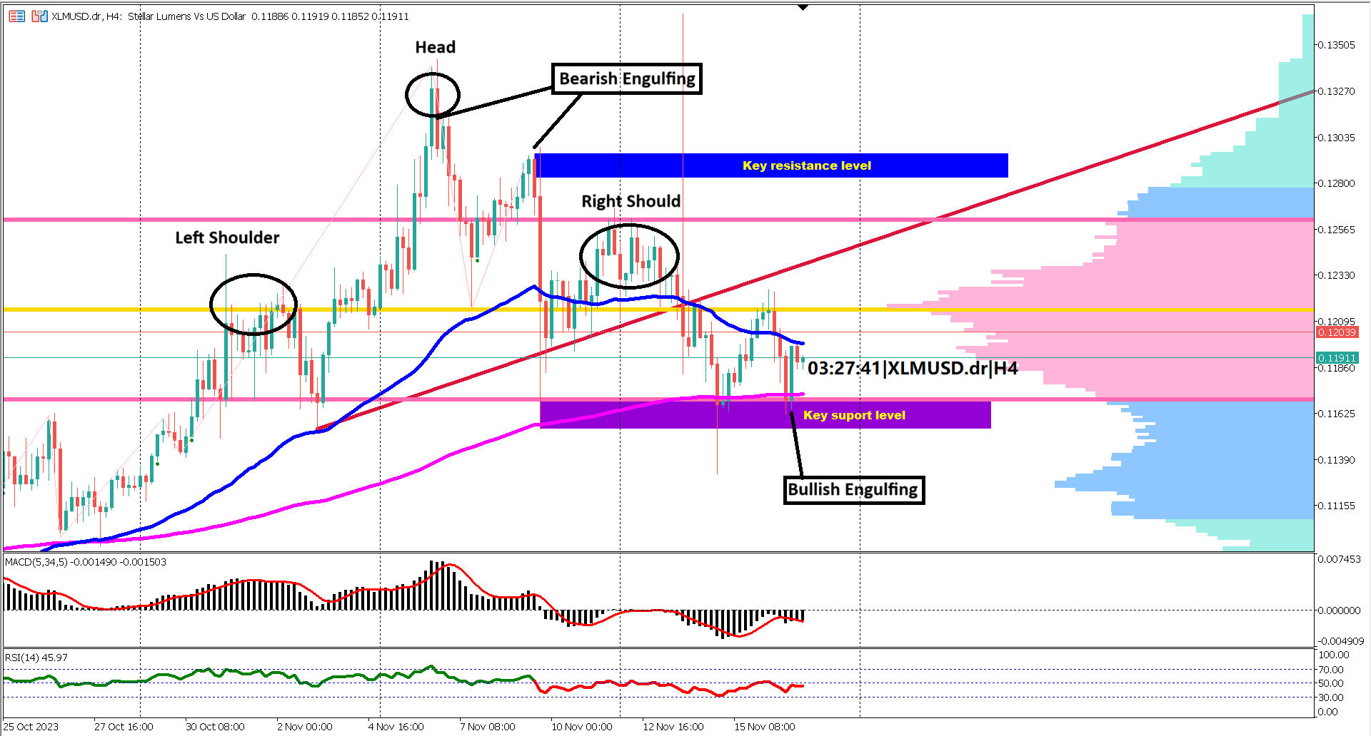 BNB and XLM Technical Insight: Head and Shoulder Patterns and Oscillator Dynamics