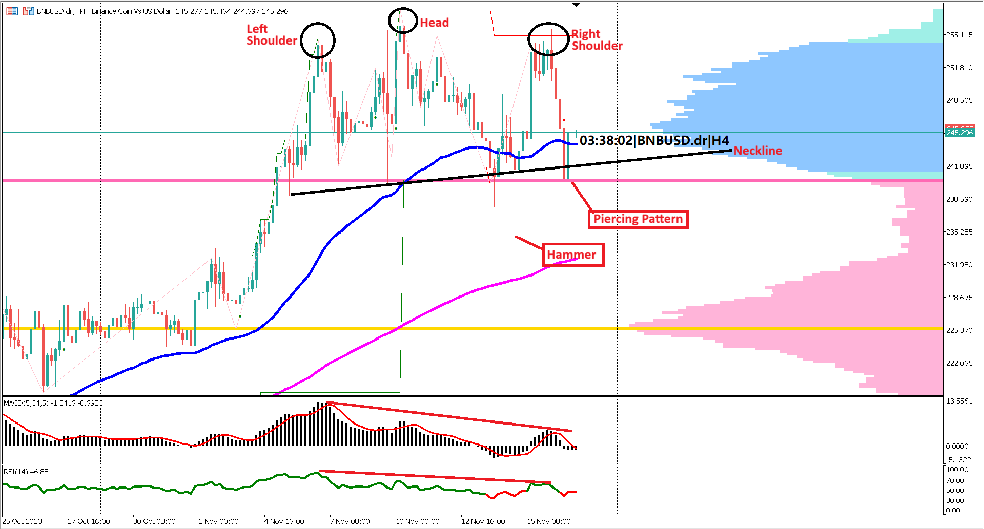 BNB and XLM Technical Insight: Head and Shoulder Patterns and Oscillator Dynamics