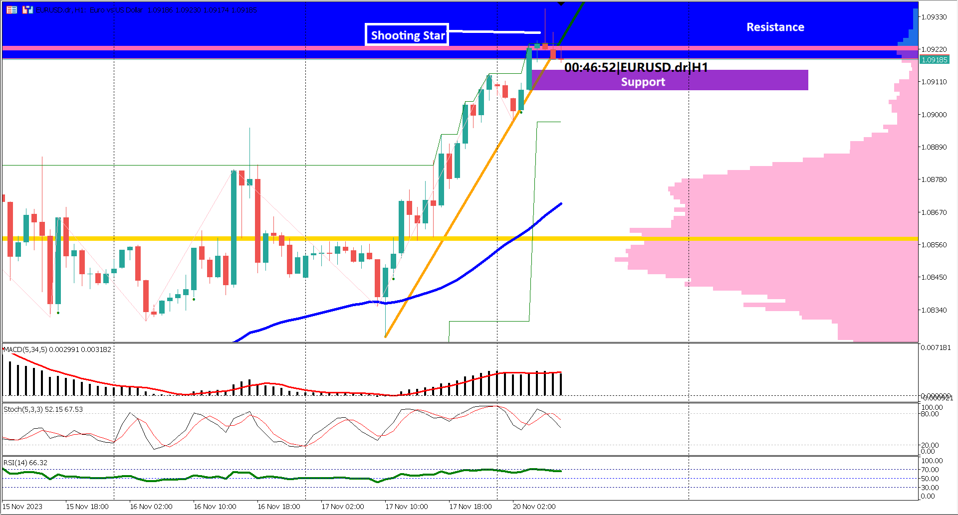 Shooting Star Alert: EURUSD Bulls Pause at Resistance, 1.1000 in Sight