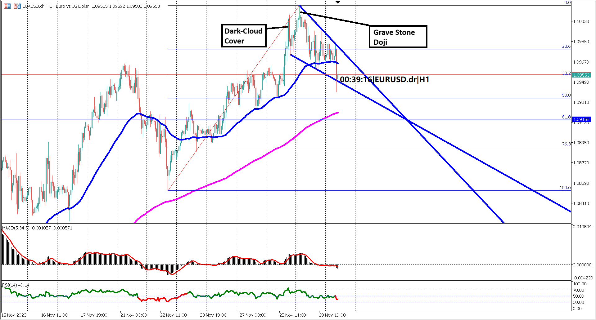 EURUSD Treads a Tightrope: Economic Figures and Technical Patterns Signal Market Shifts